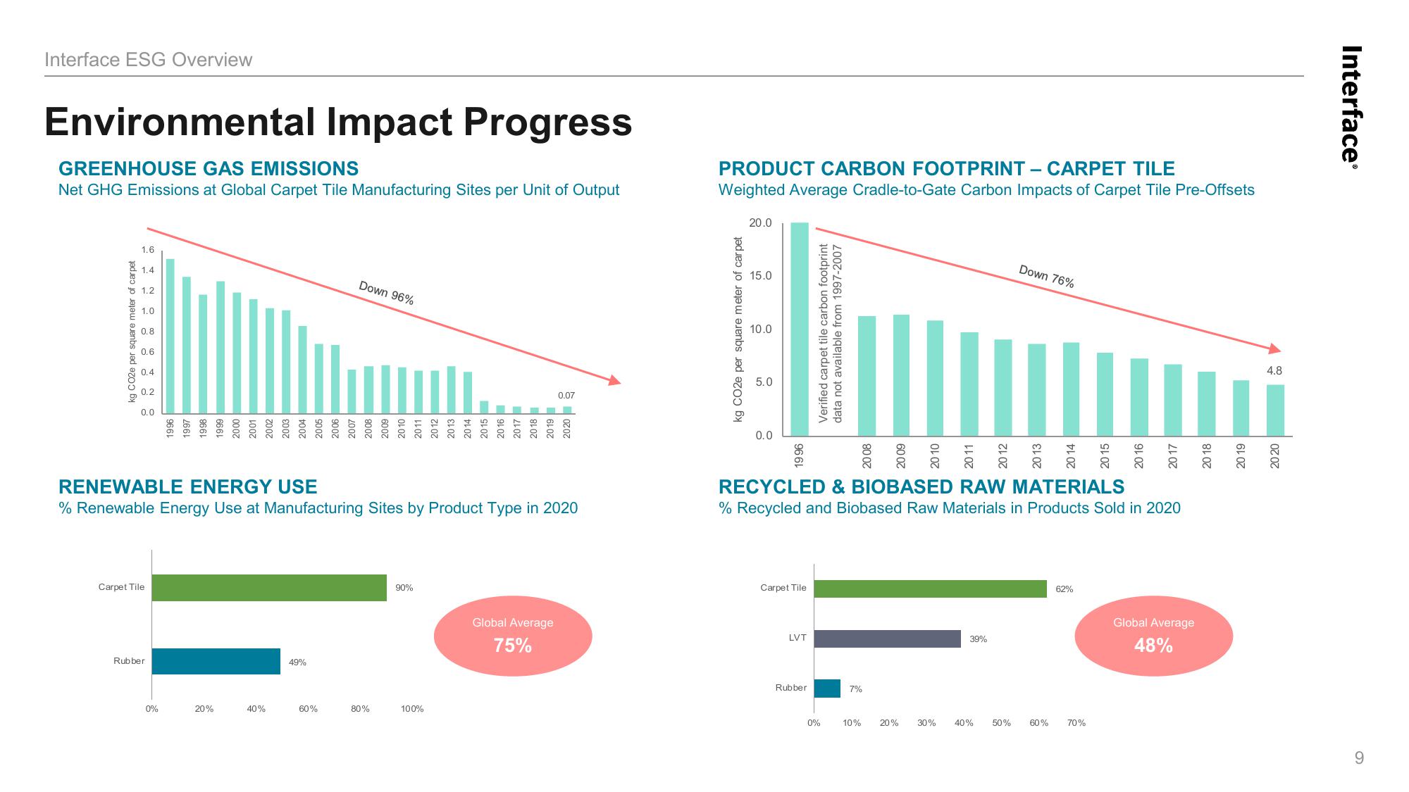 Environmental, Social and Governance Overview slide image #9