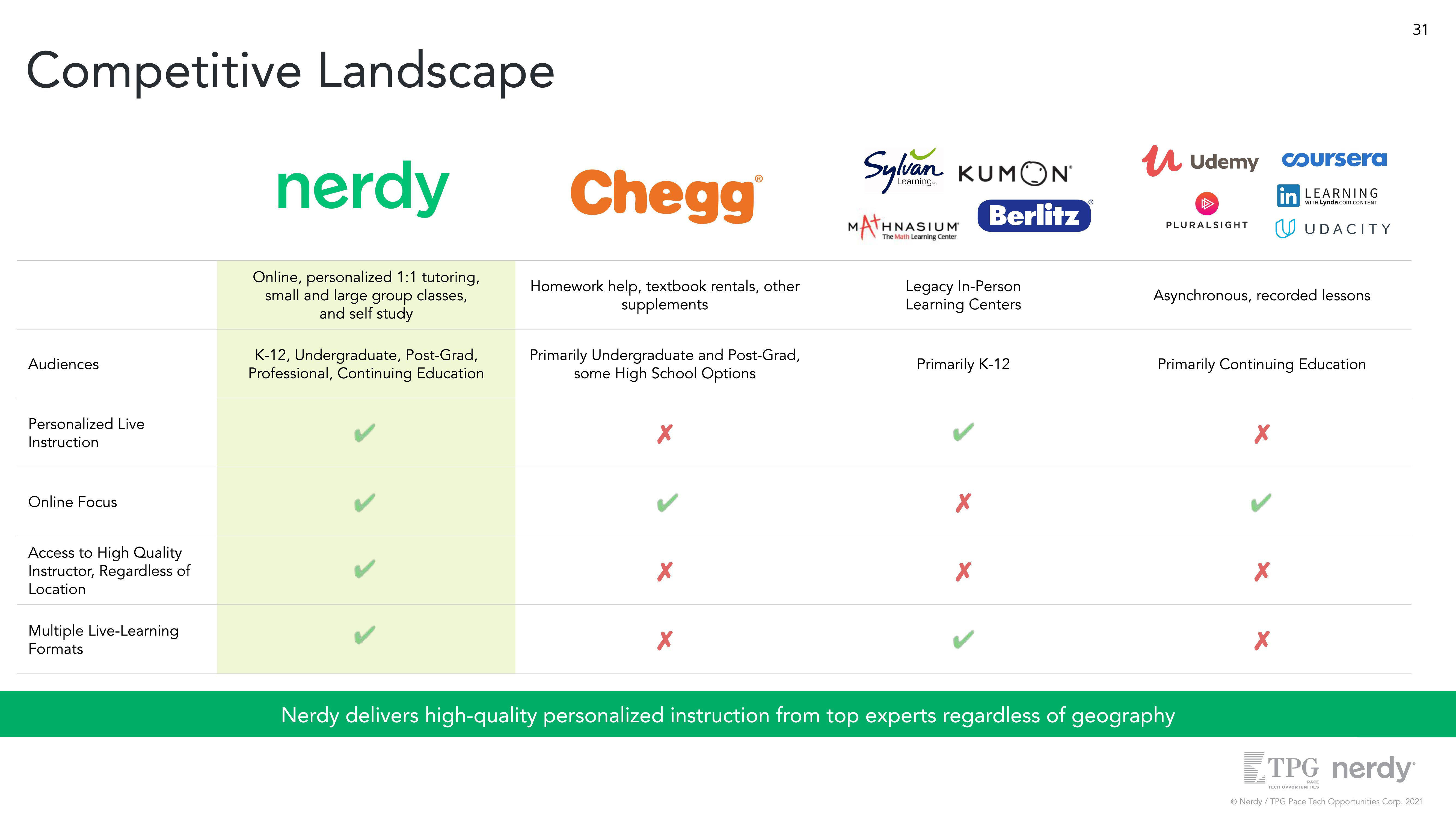 Nerdy SPAC Presentation Deck slide image #31