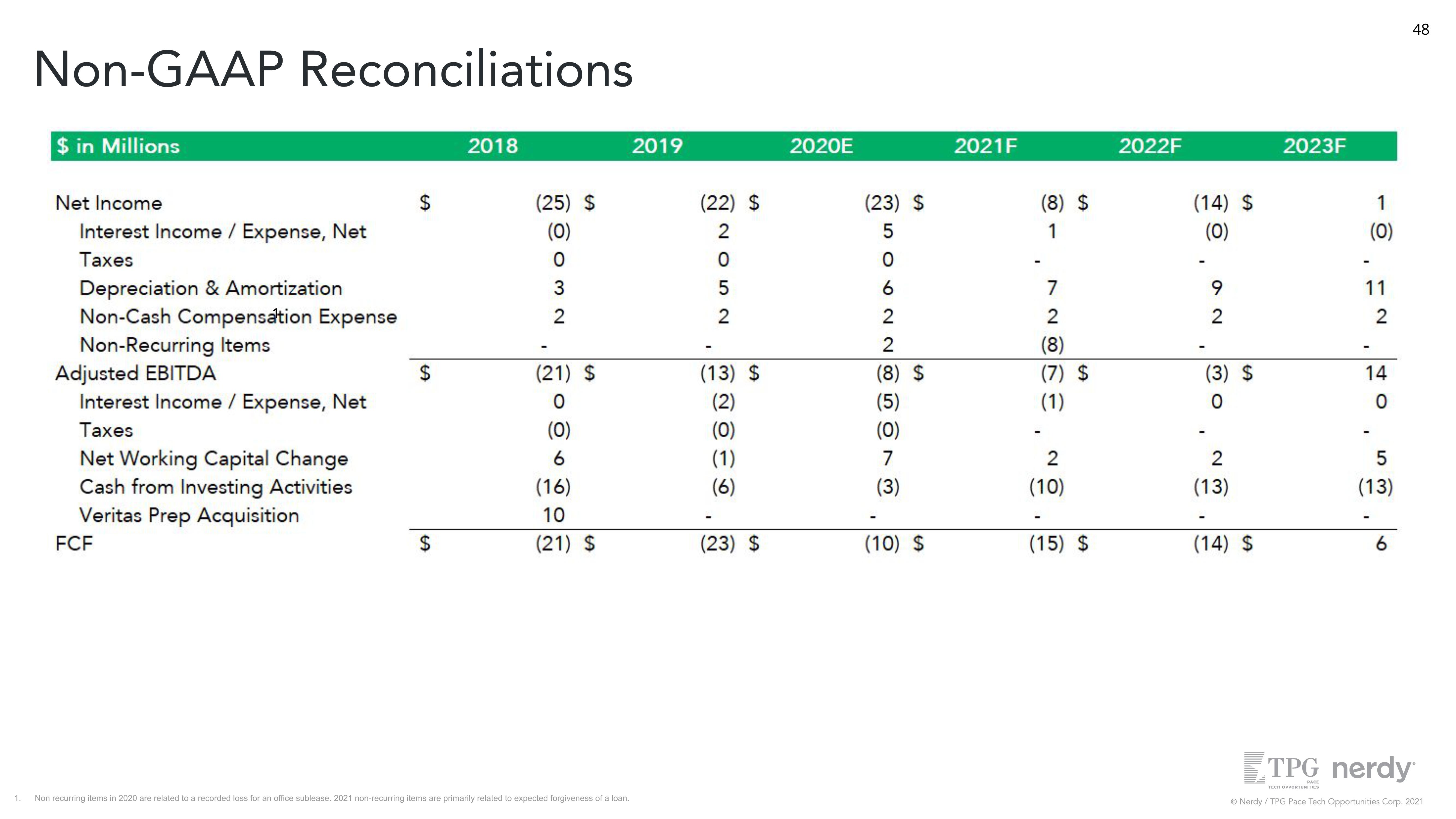 Nerdy SPAC Presentation Deck slide image #48