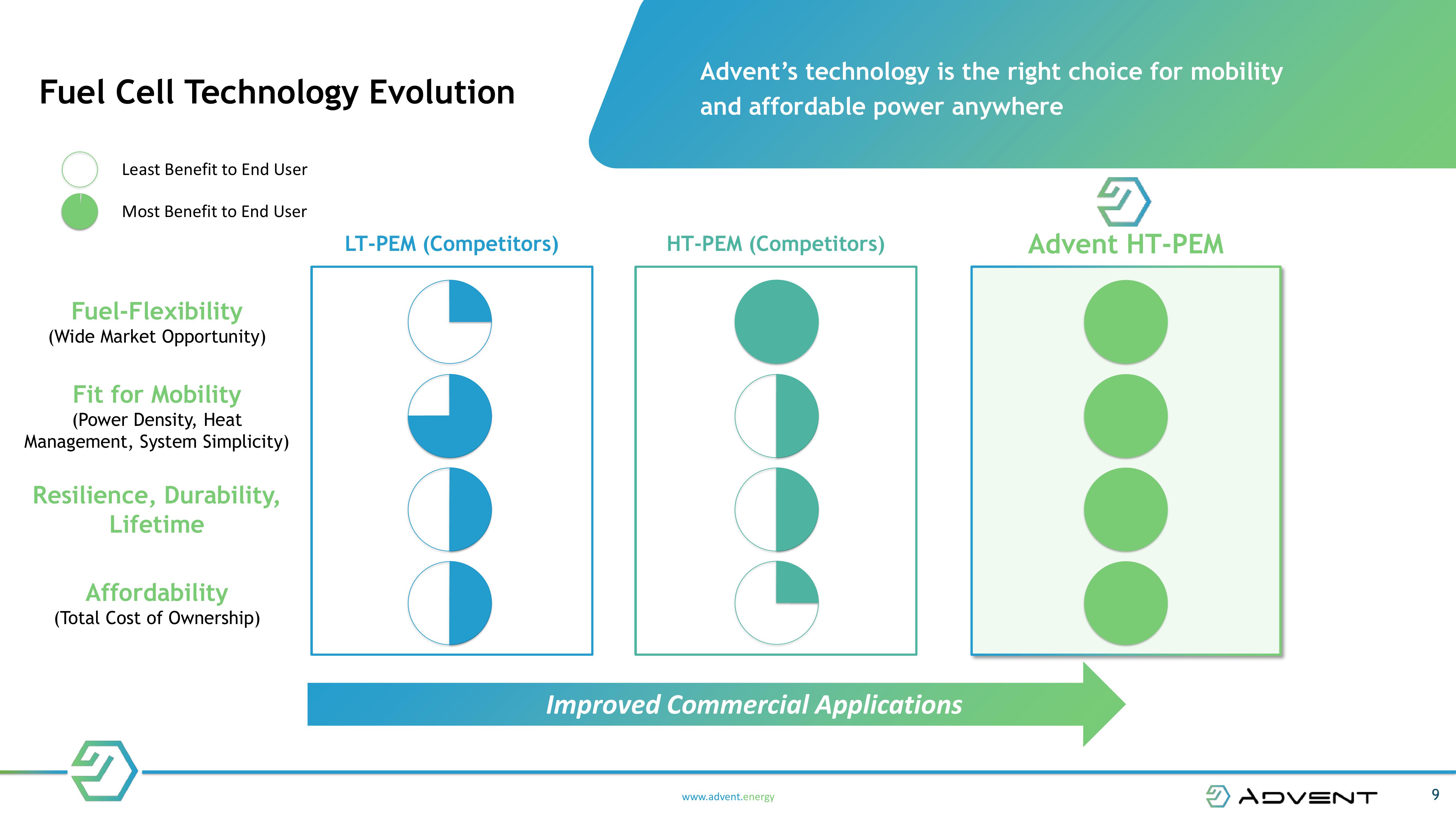 NEXT GENERATION FUEL CELL TECHNOLOGY slide image #9