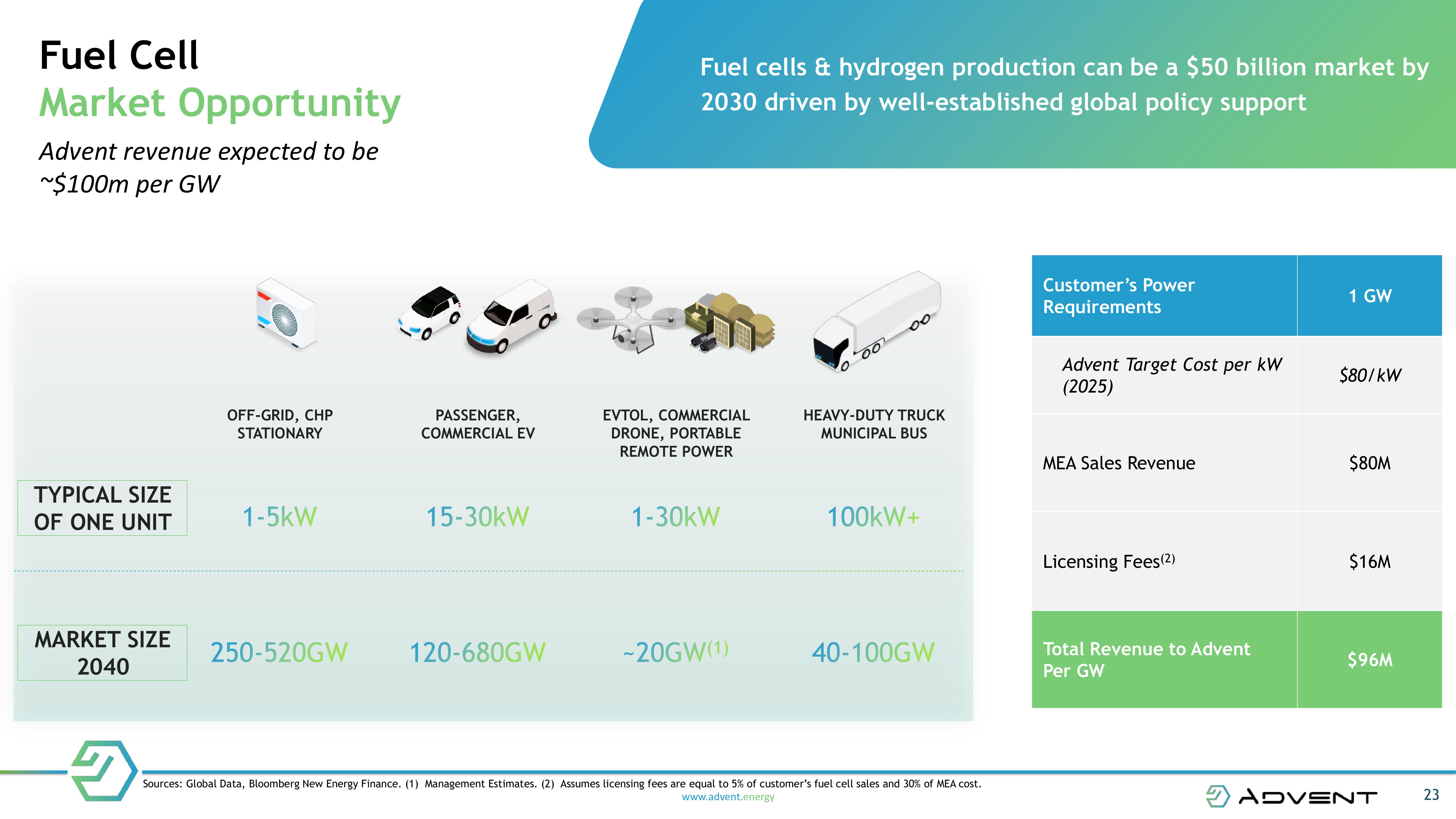 NEXT GENERATION FUEL CELL TECHNOLOGY slide image #23