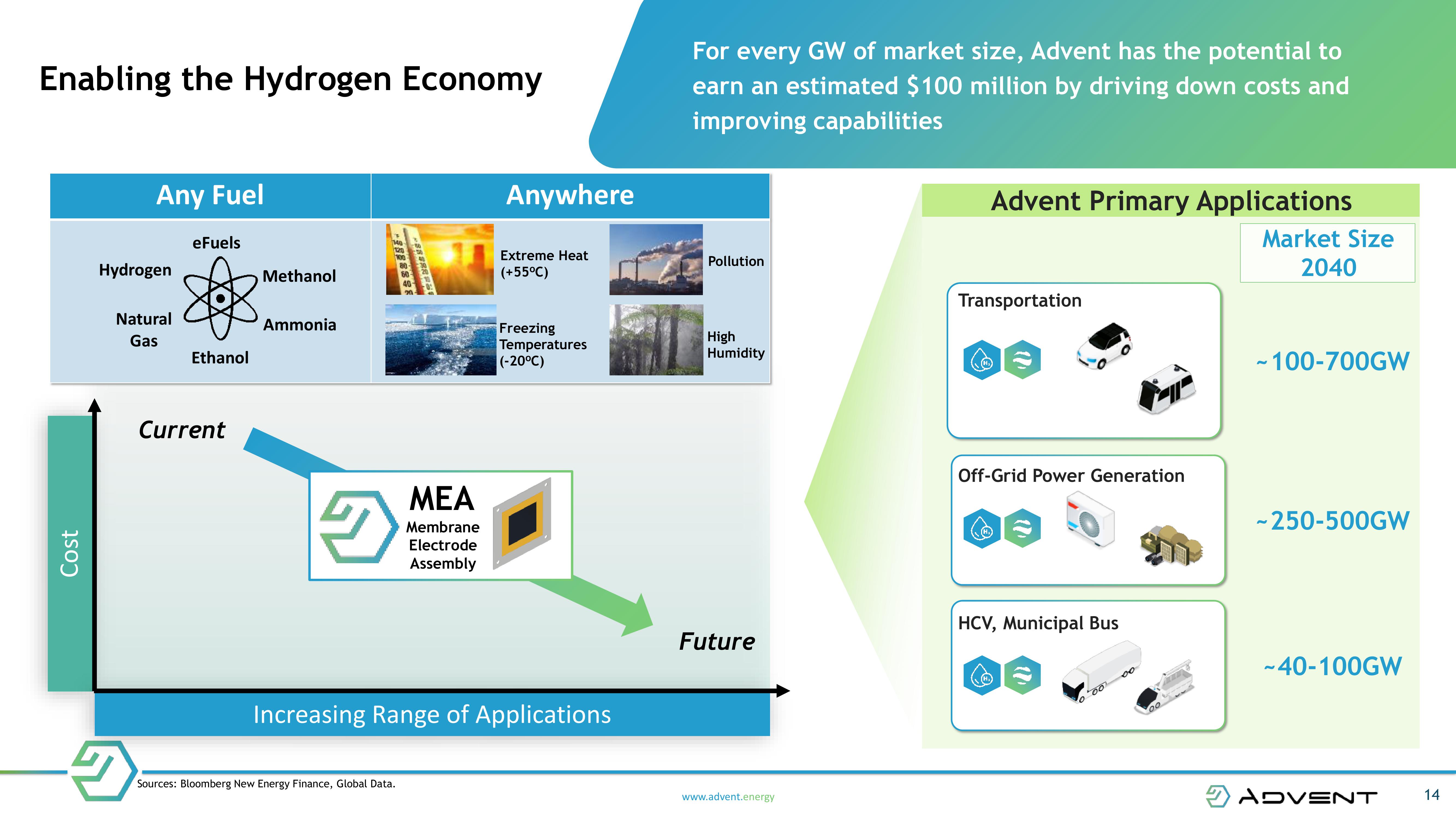 NEXT GENERATION FUEL CELL TECHNOLOGY slide image #14