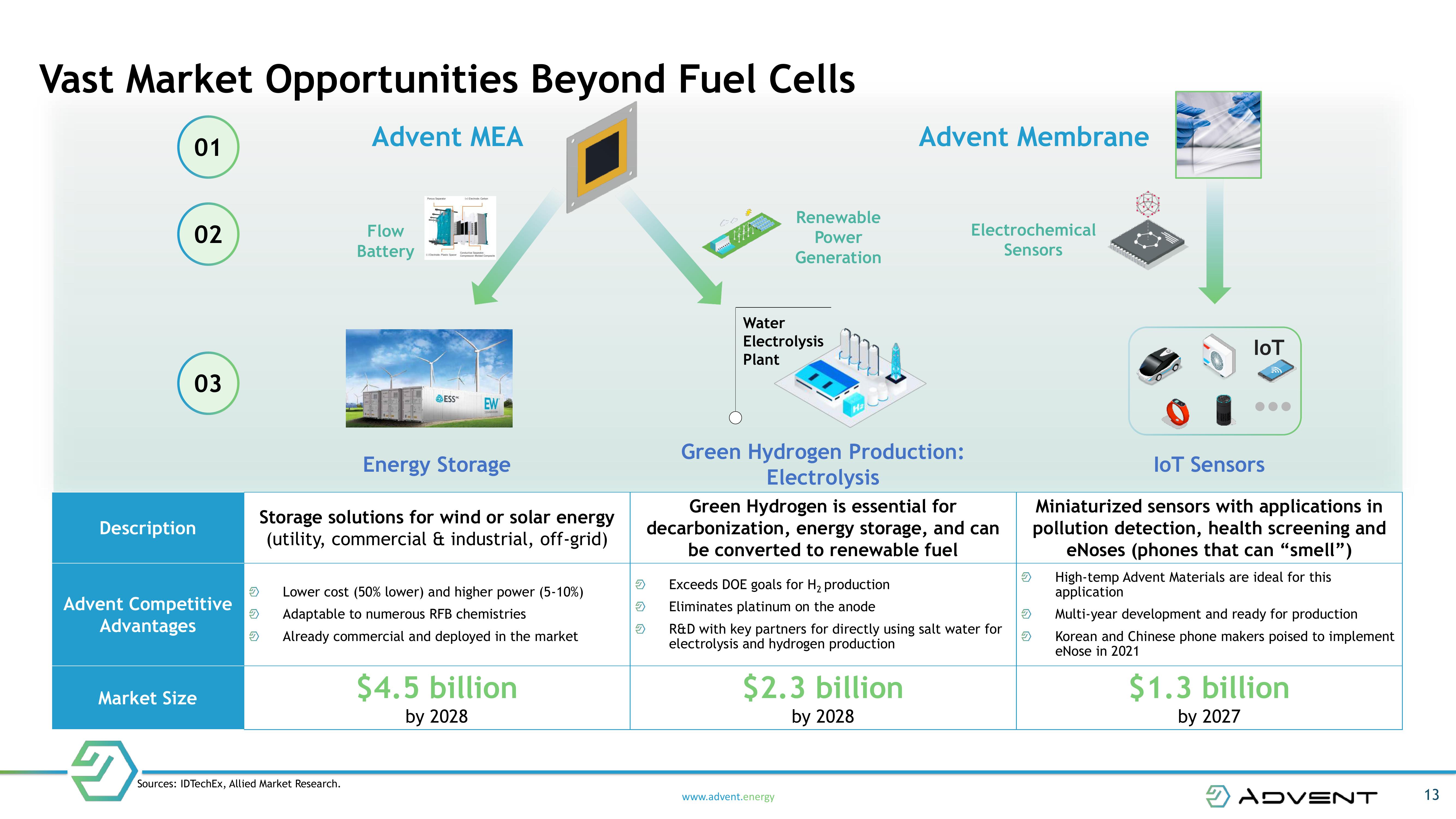 NEXT GENERATION FUEL CELL TECHNOLOGY slide image #13