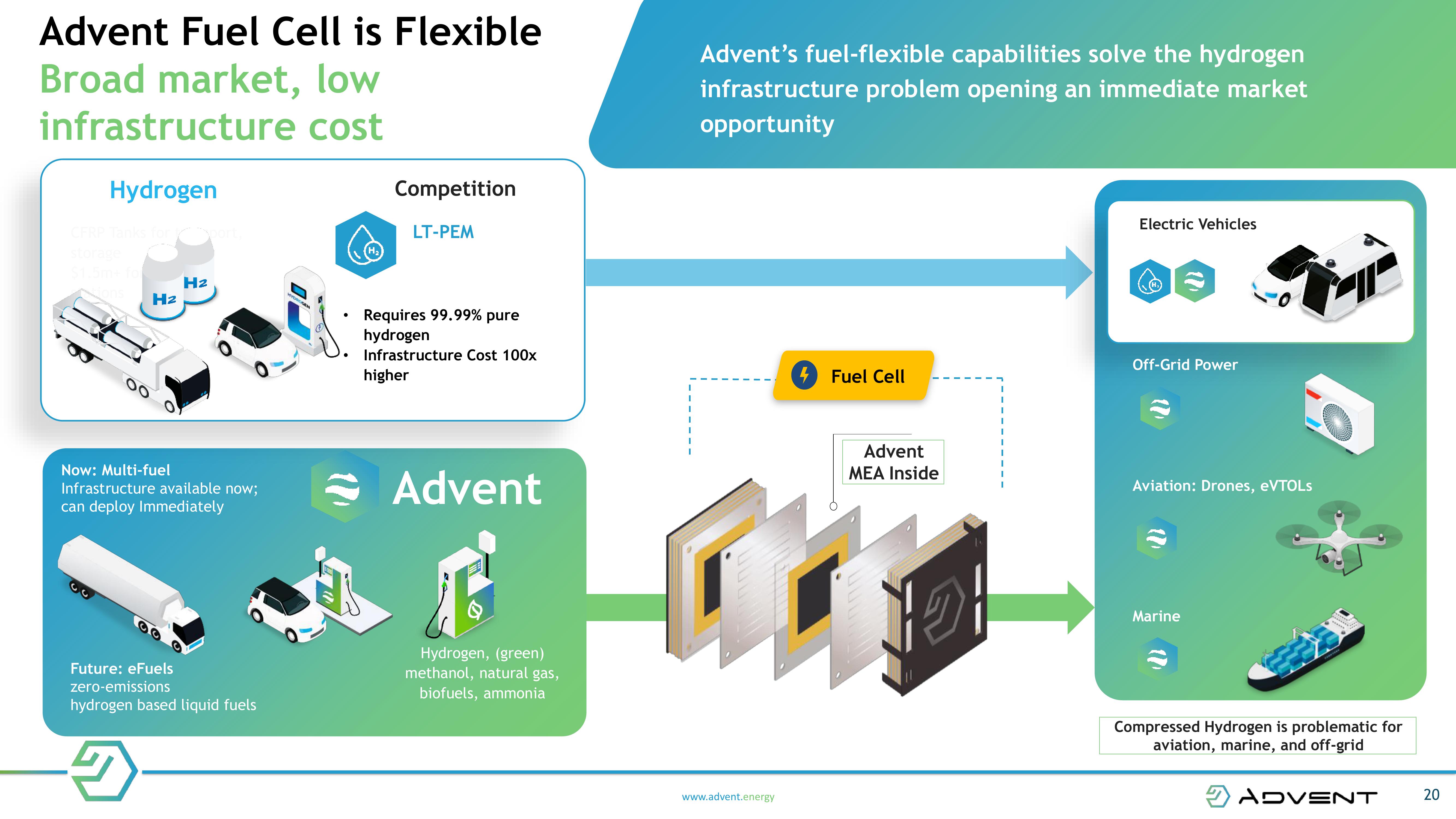 NEXT GENERATION FUEL CELL TECHNOLOGY slide image #20