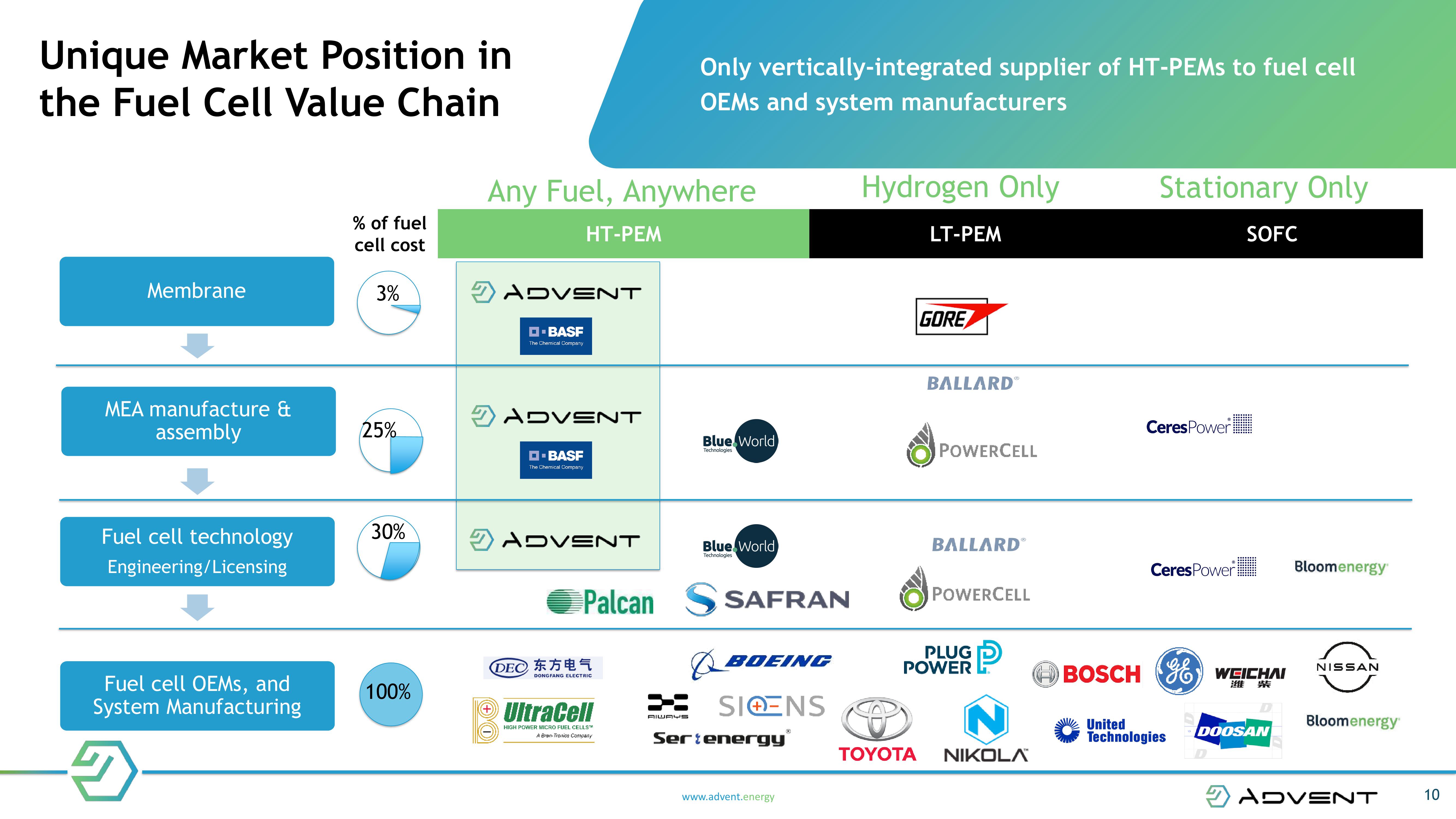 NEXT GENERATION FUEL CELL TECHNOLOGY slide image #10