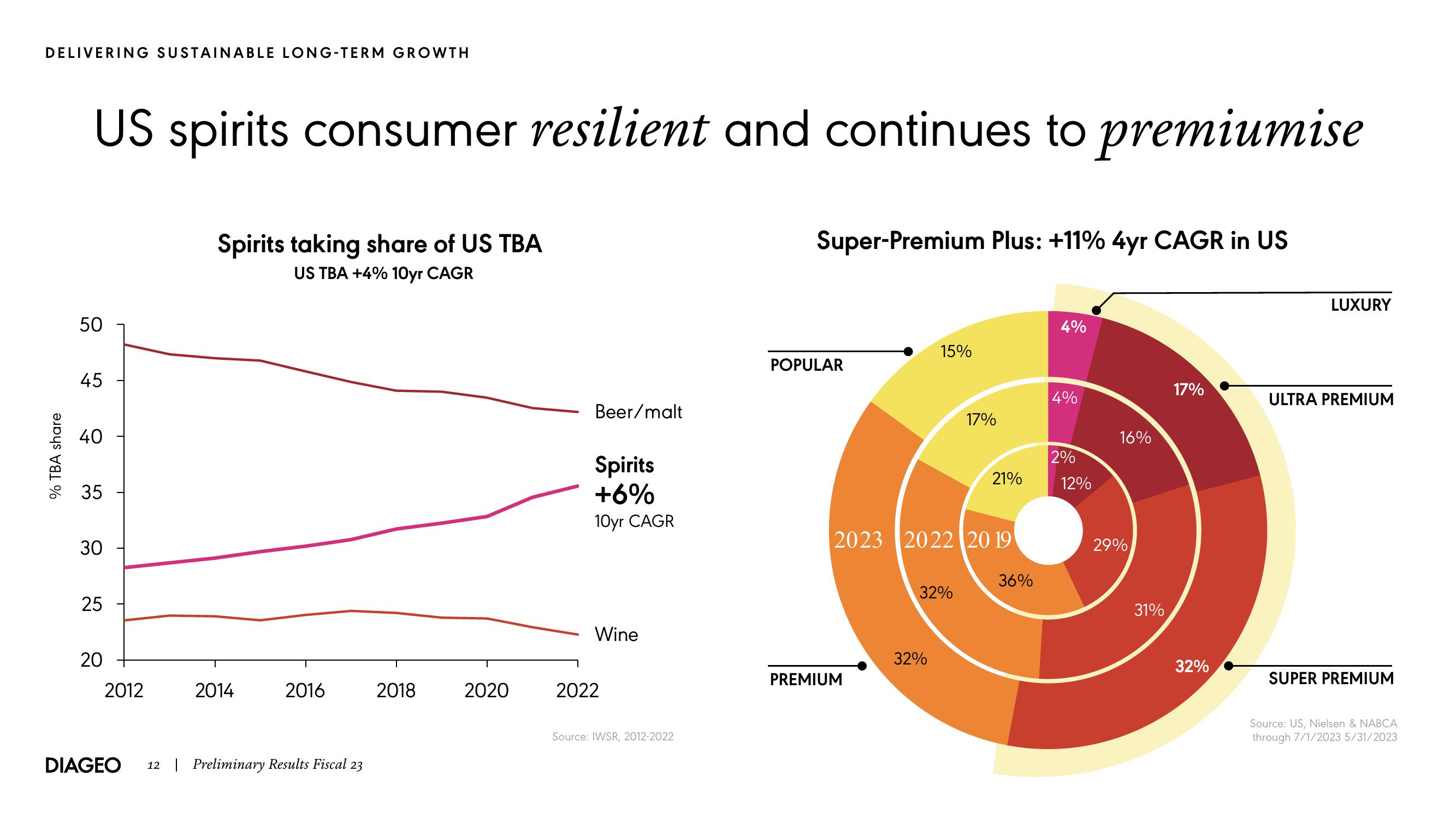 Diageo Results Presentation Deck slide image #12