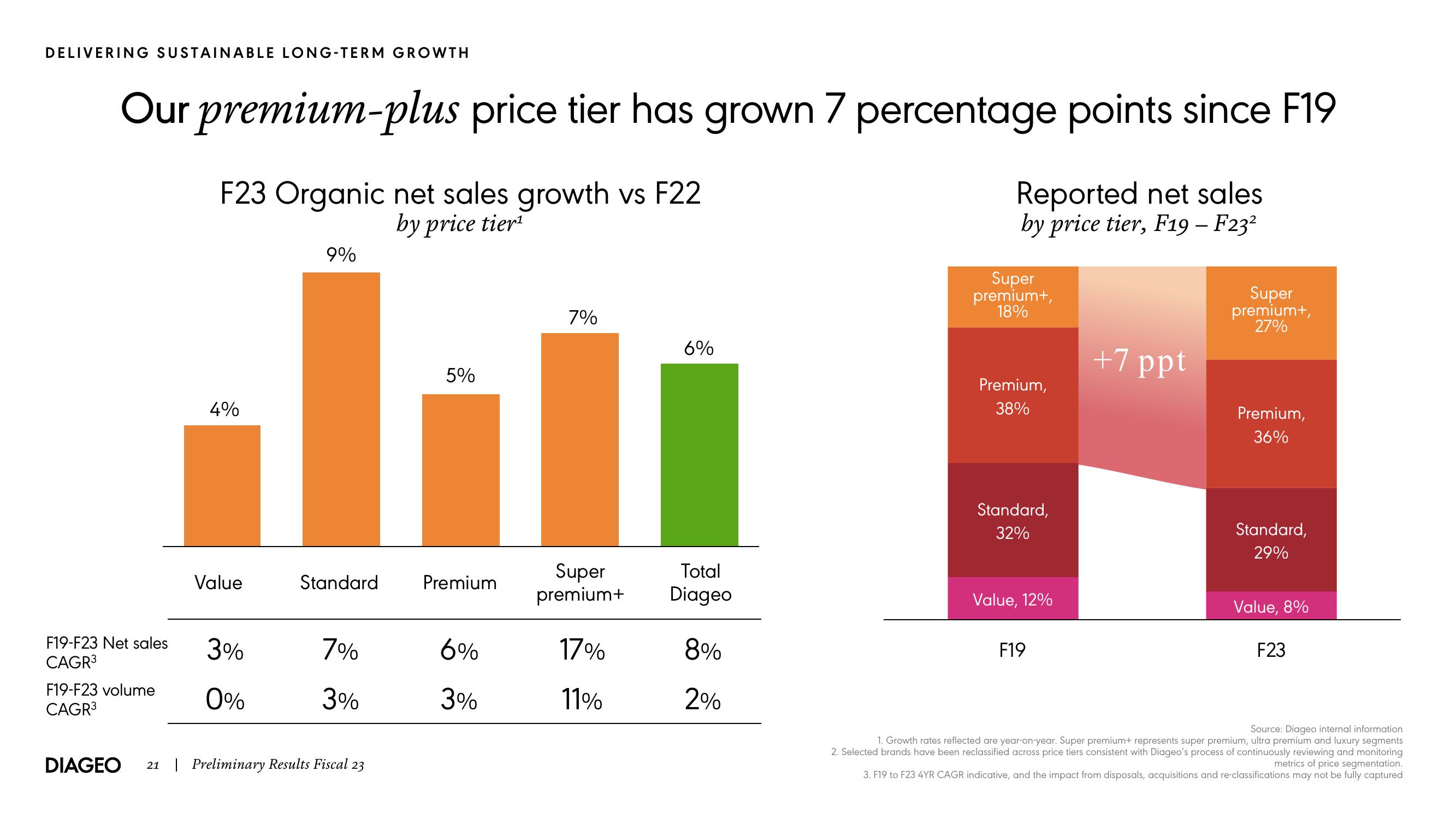 Diageo Results Presentation Deck slide image #21