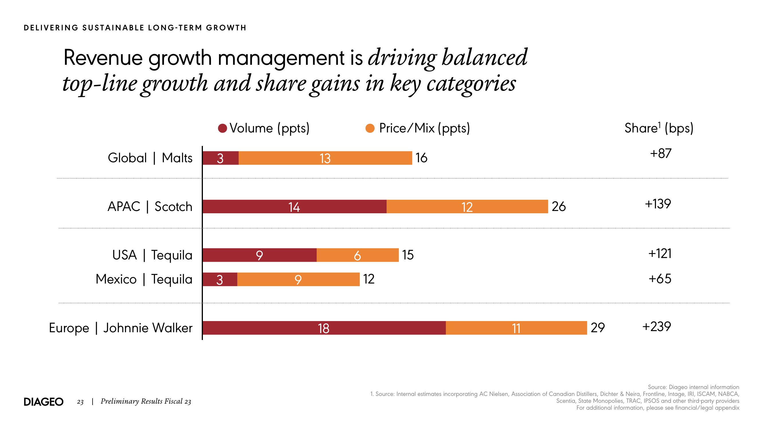 Diageo Results Presentation Deck slide image #23