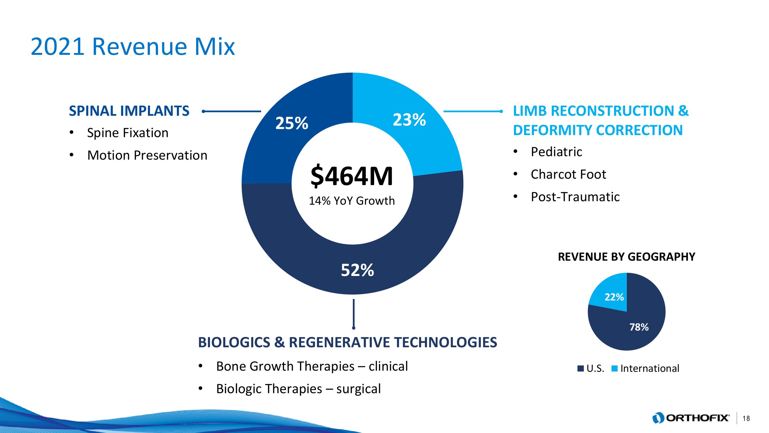 Orthofix Investor Presentation Deck slide image #18