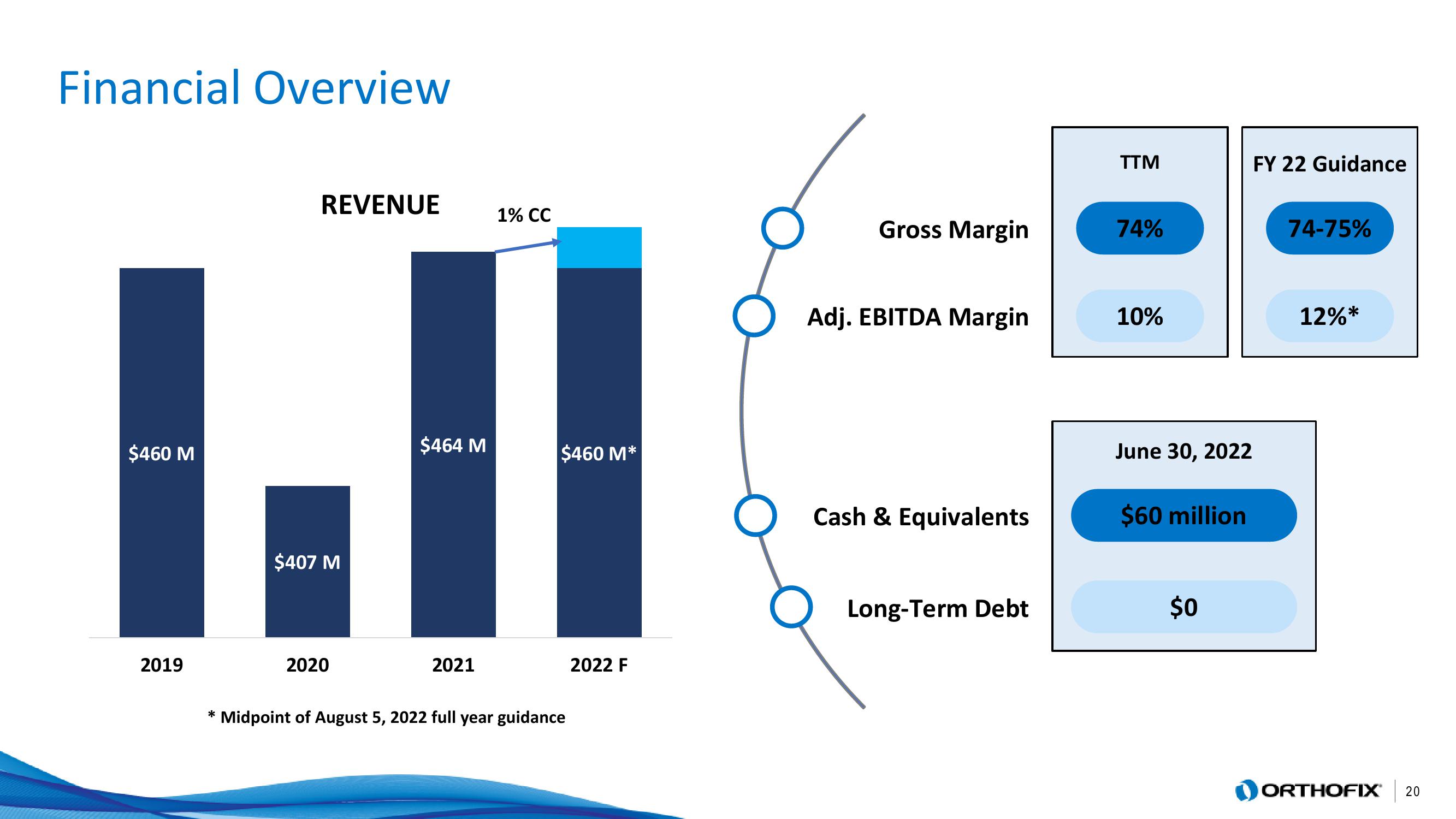 Orthofix Investor Presentation Deck slide image #20