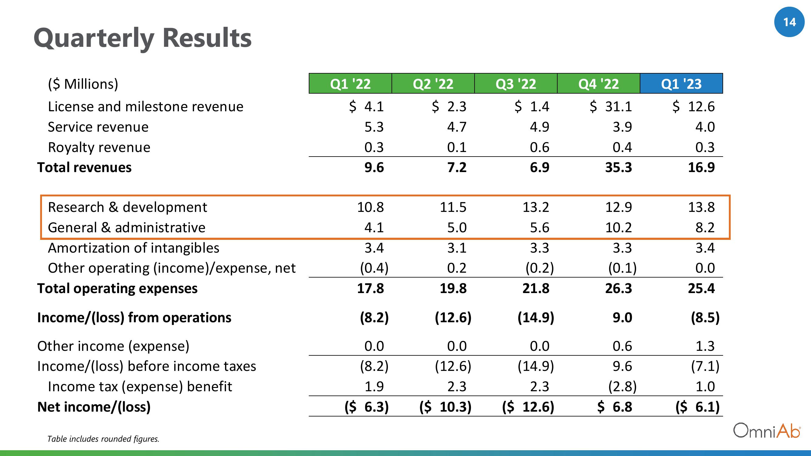 OmniAb Results Presentation Deck slide image #14