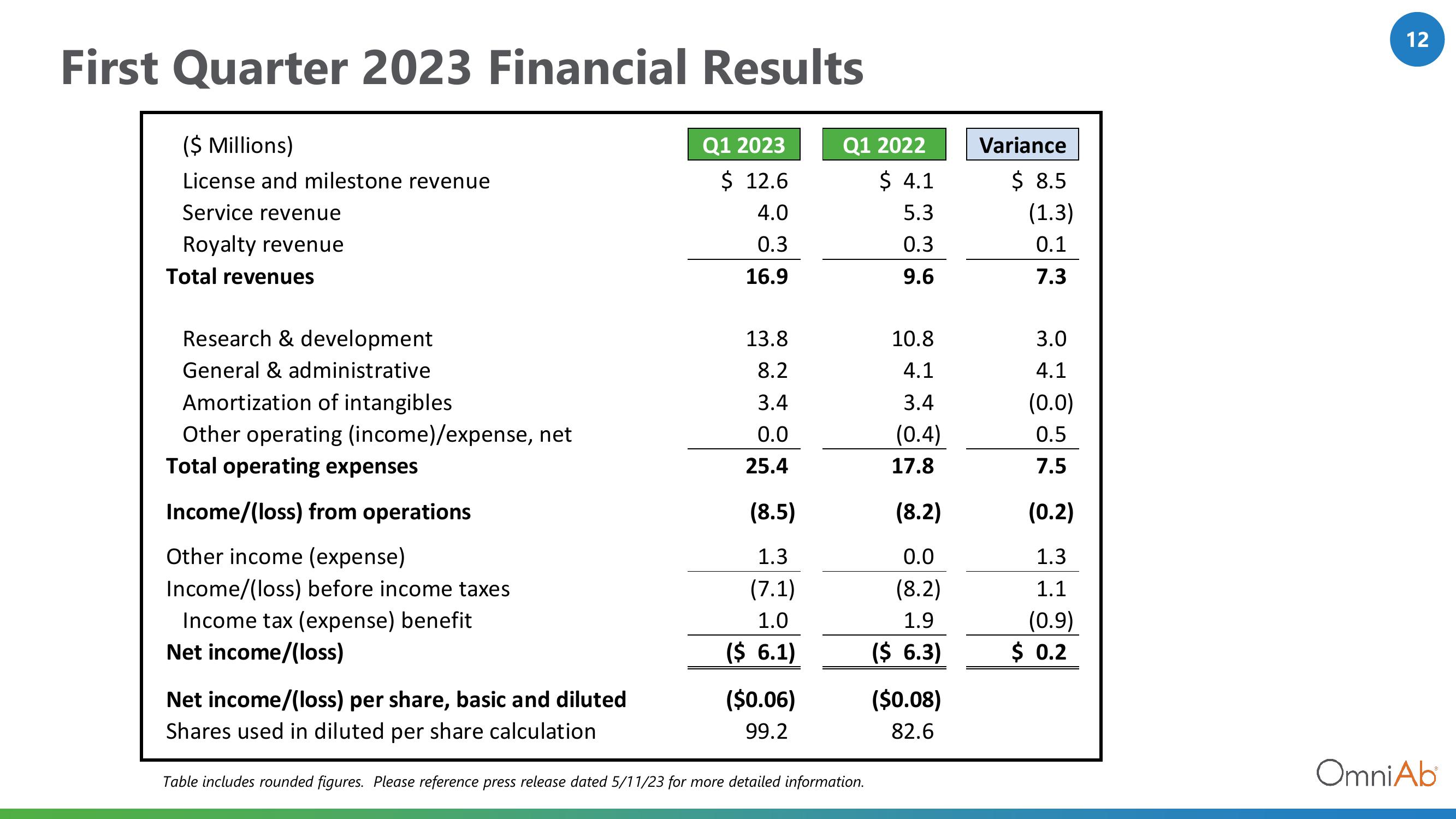 OmniAb Results Presentation Deck slide image #12