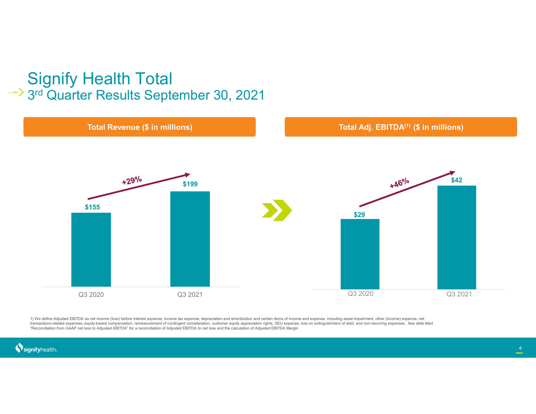 Signify Health Results Presentation Deck slide image #4