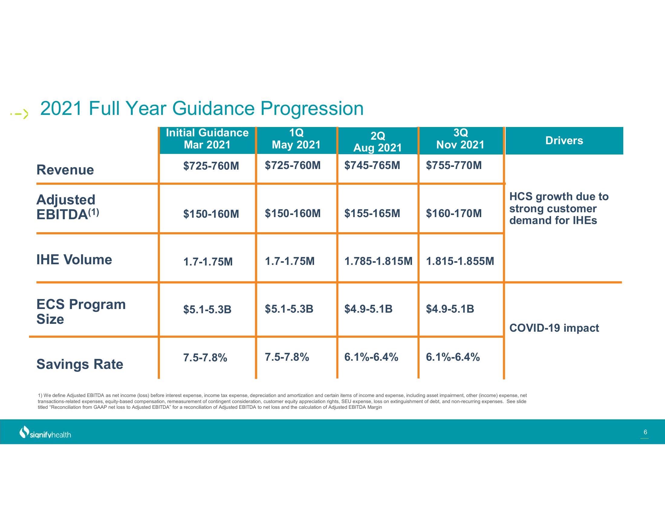 Signify Health Results Presentation Deck slide image #6