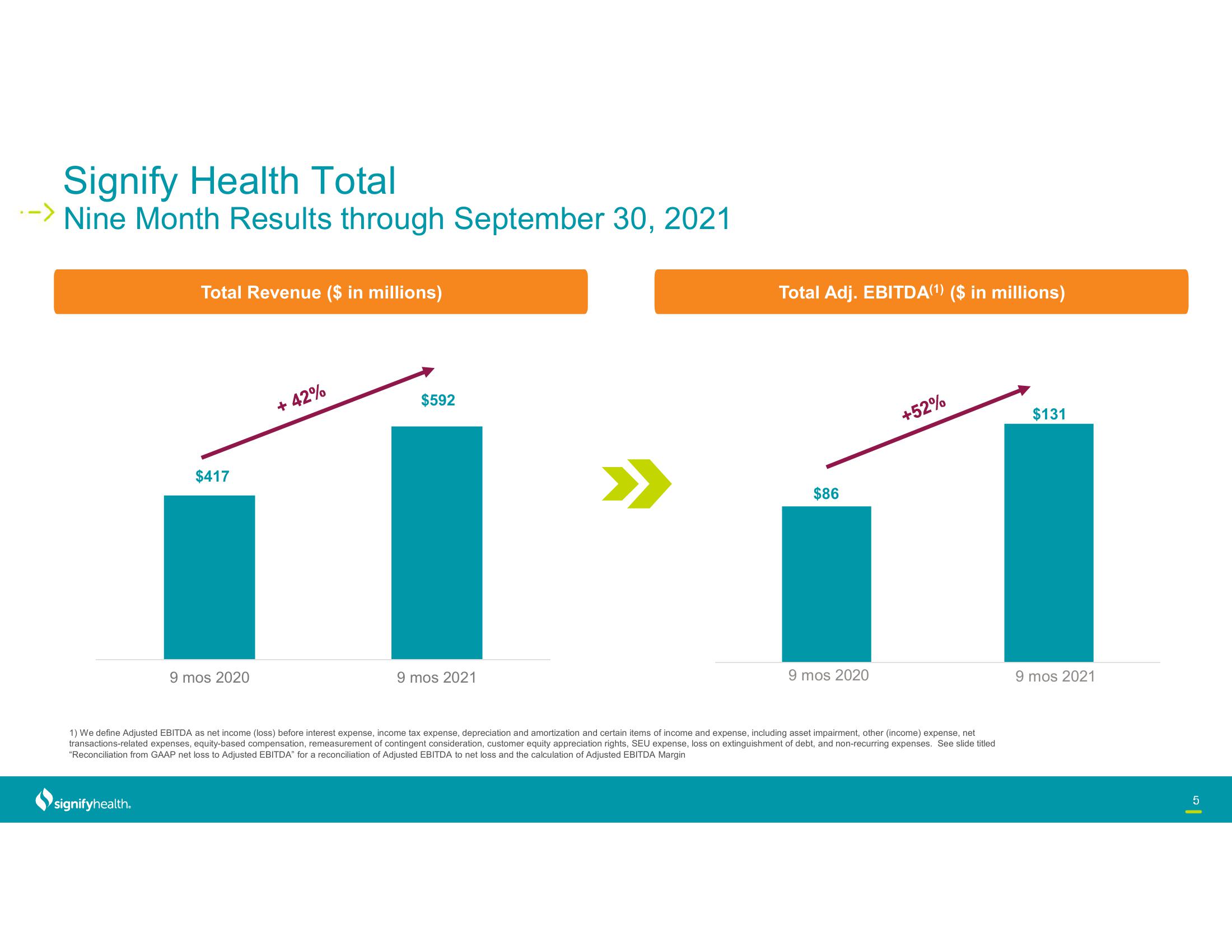 Signify Health Results Presentation Deck slide image #5