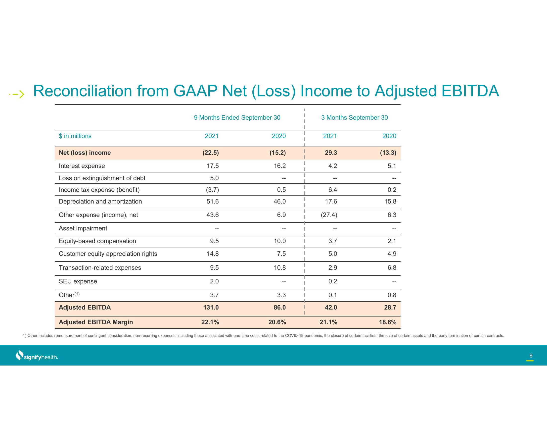 Signify Health Results Presentation Deck slide image #9