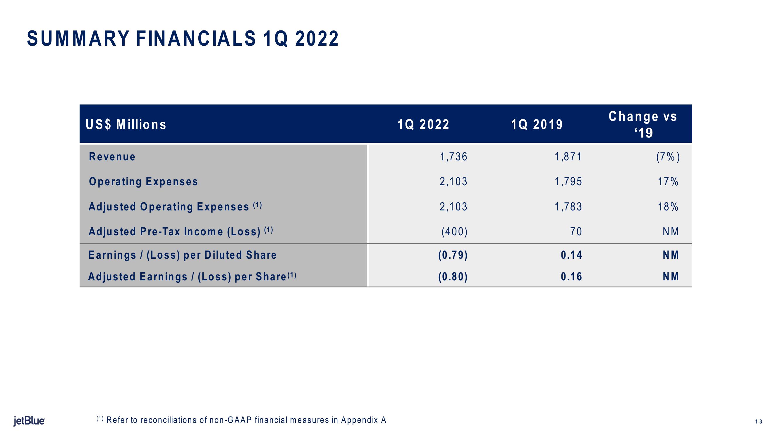 jetBlue Results Presentation Deck slide image #13