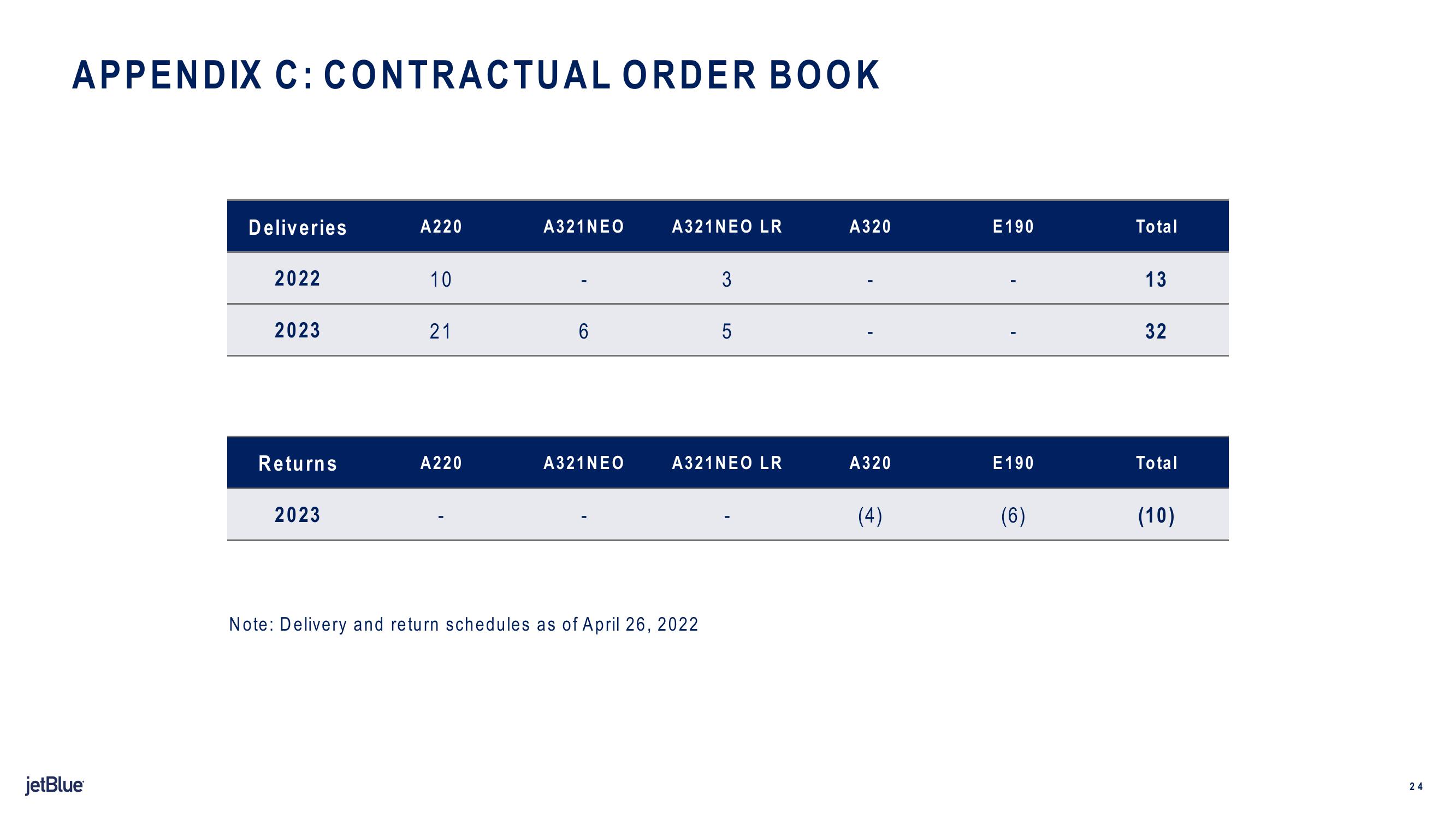 jetBlue Results Presentation Deck slide image #24