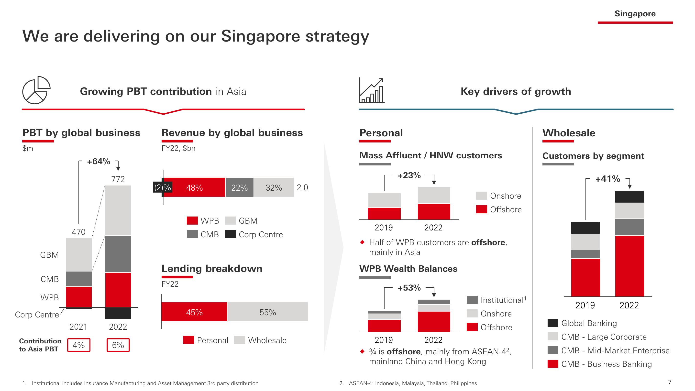 HSBC Investor Event Presentation Deck slide image #8