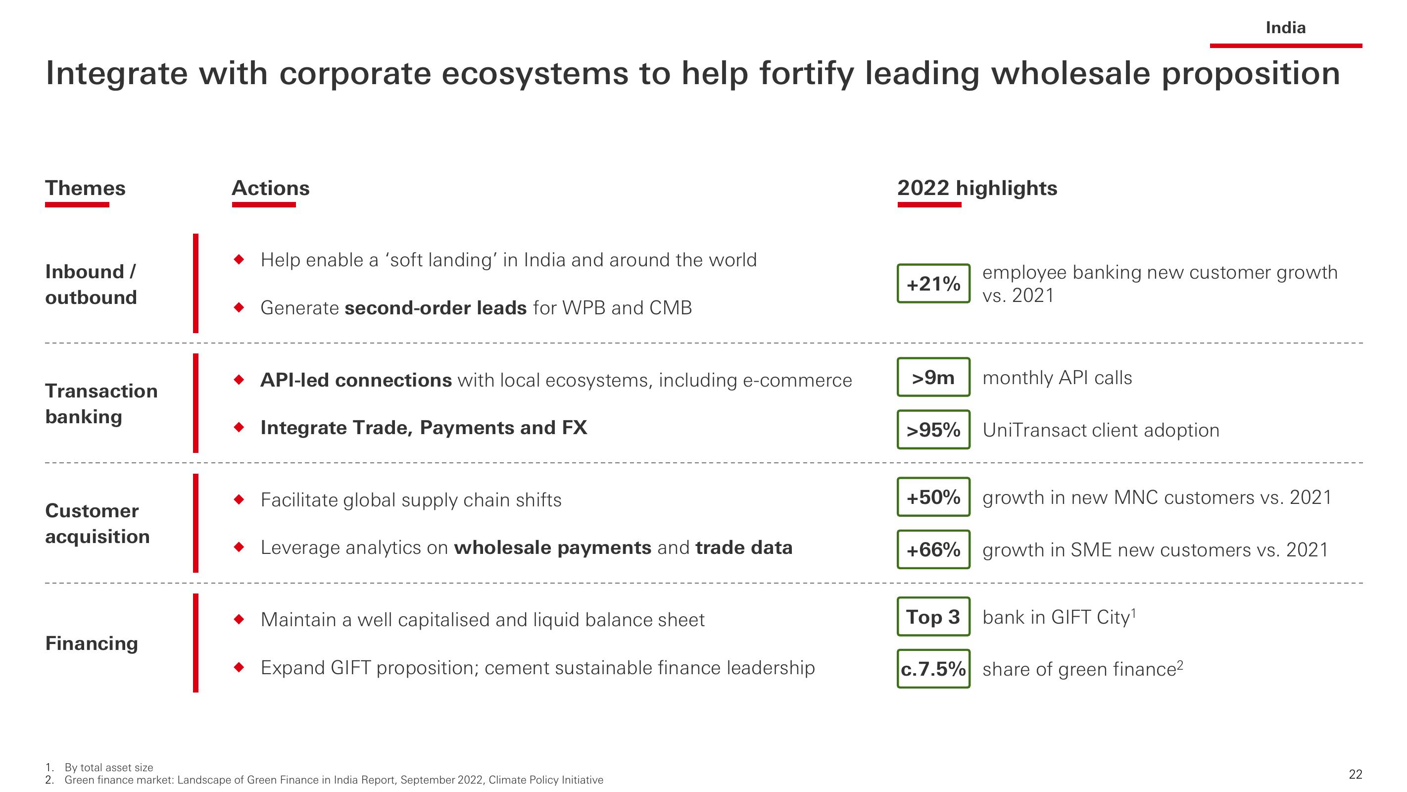 HSBC Investor Event Presentation Deck slide image #23