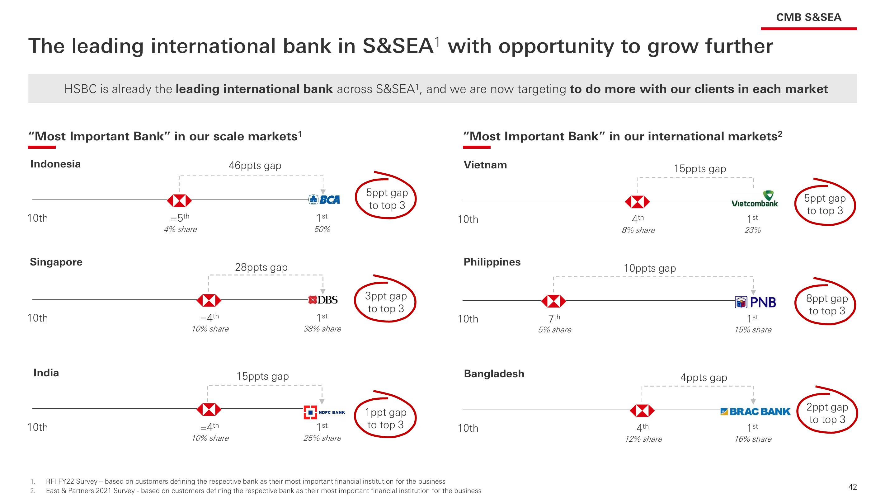 HSBC Investor Event Presentation Deck slide image #43