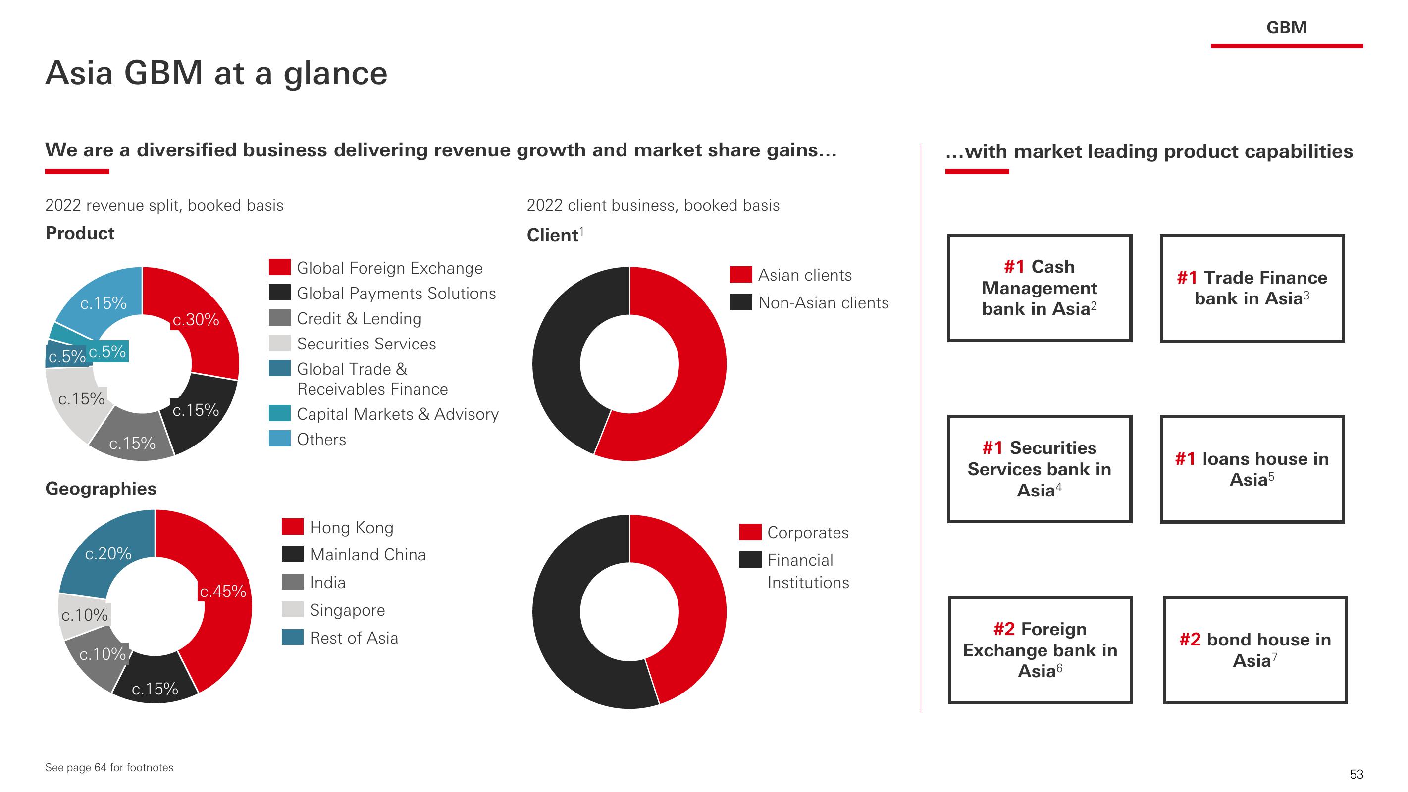 HSBC Investor Event Presentation Deck slide image #54