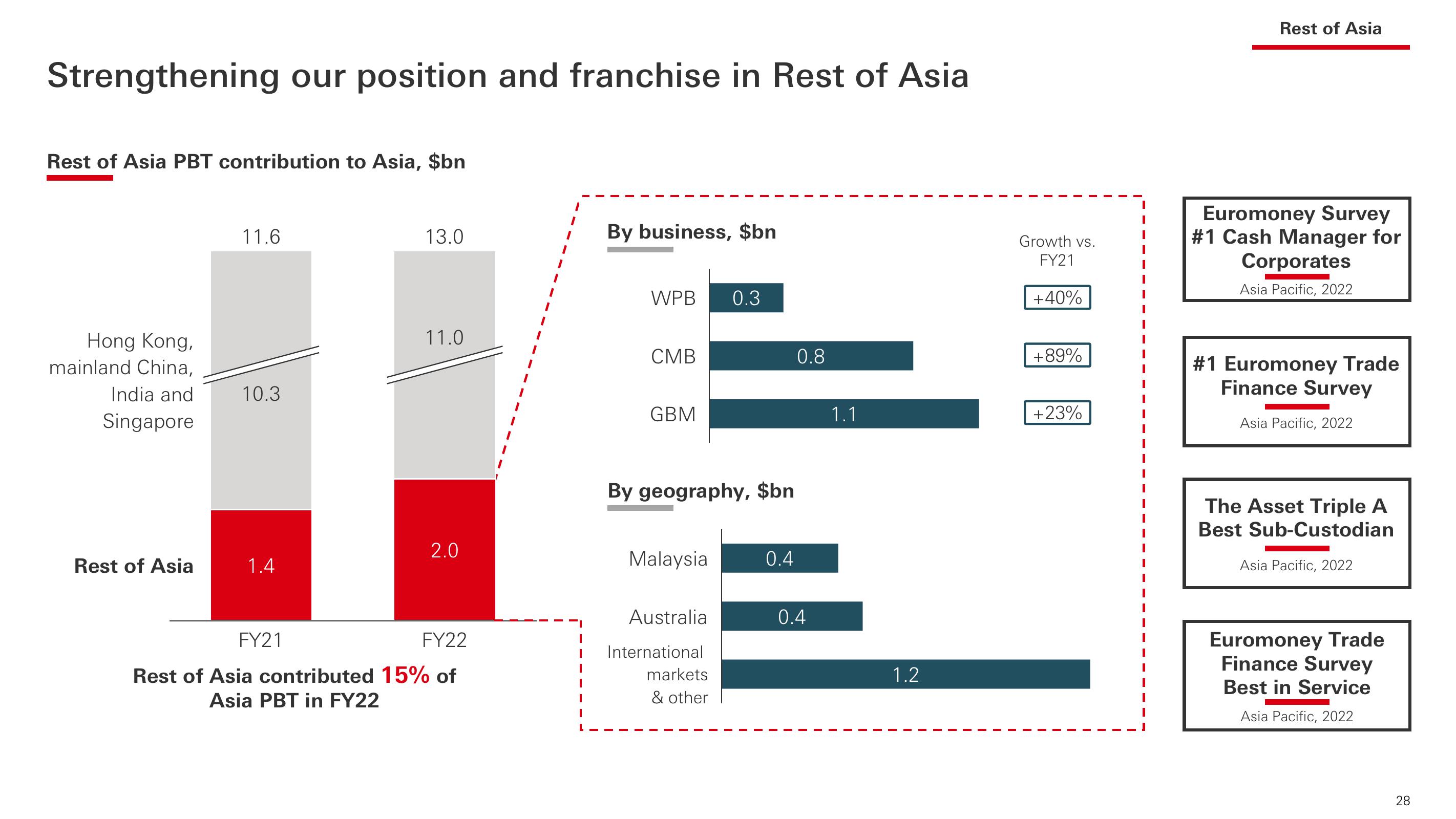 HSBC Investor Event Presentation Deck slide image #29