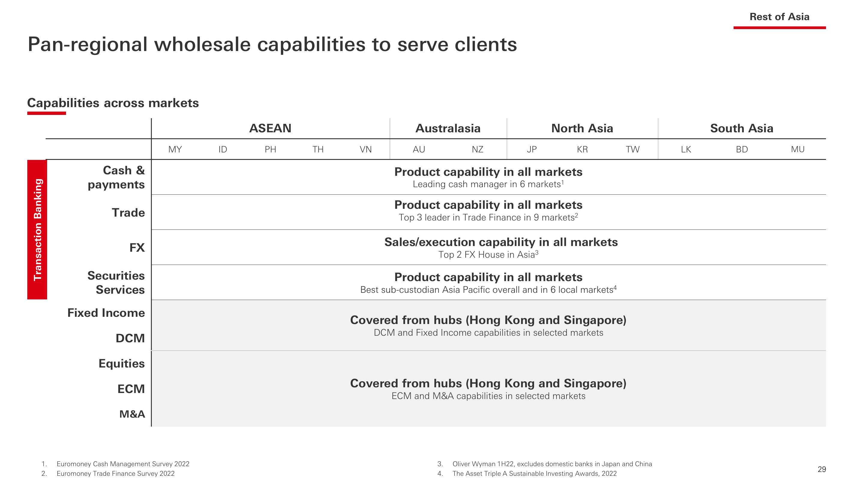 HSBC Investor Event Presentation Deck slide image #30