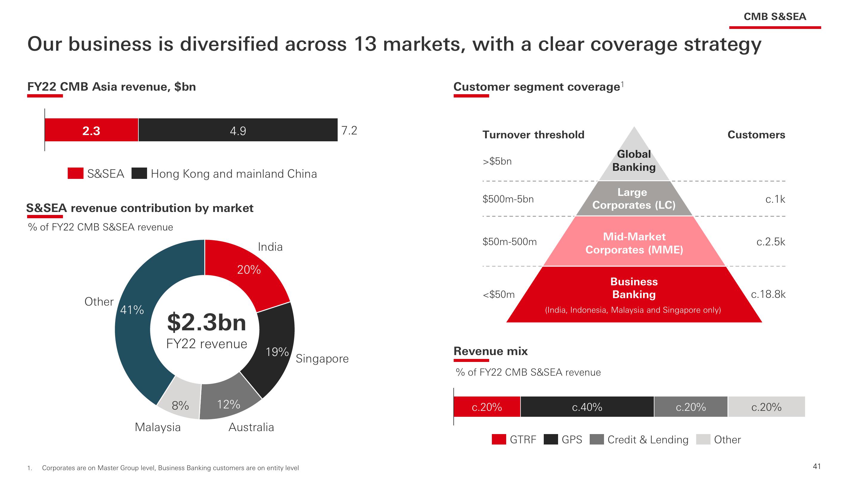 HSBC Investor Event Presentation Deck slide image #42