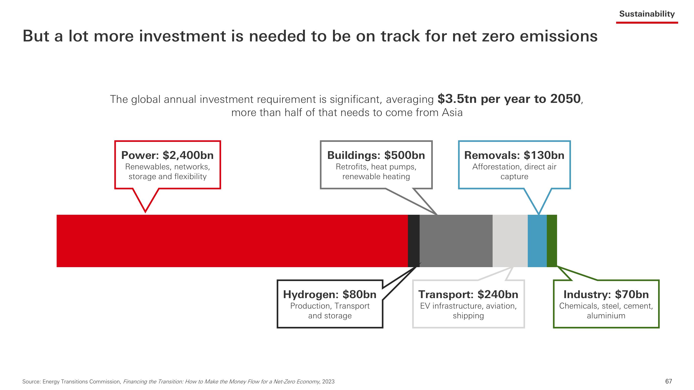 HSBC Investor Event Presentation Deck slide image #68