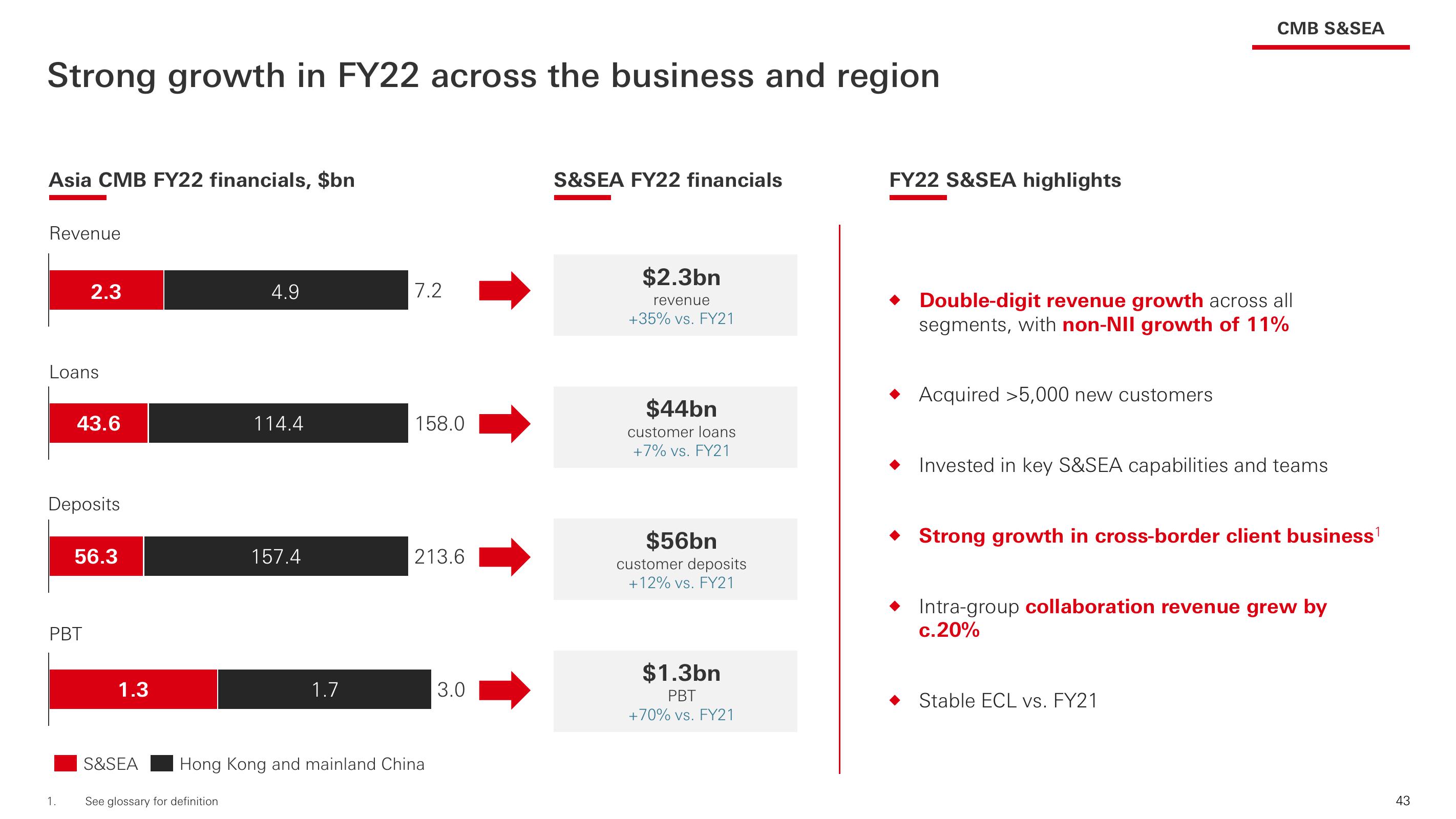 HSBC Investor Event Presentation Deck slide image #44