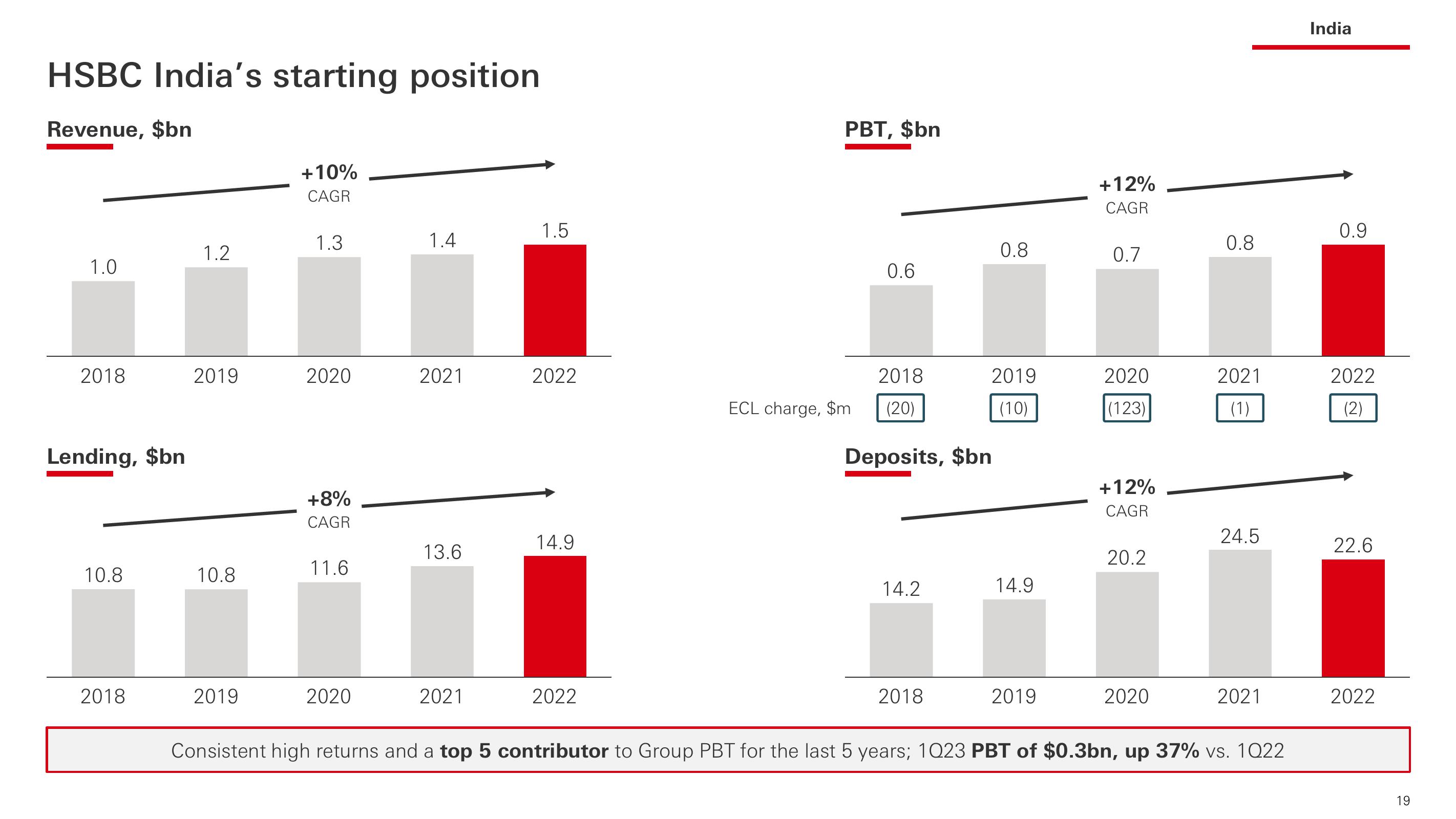 HSBC Investor Event Presentation Deck slide image #20