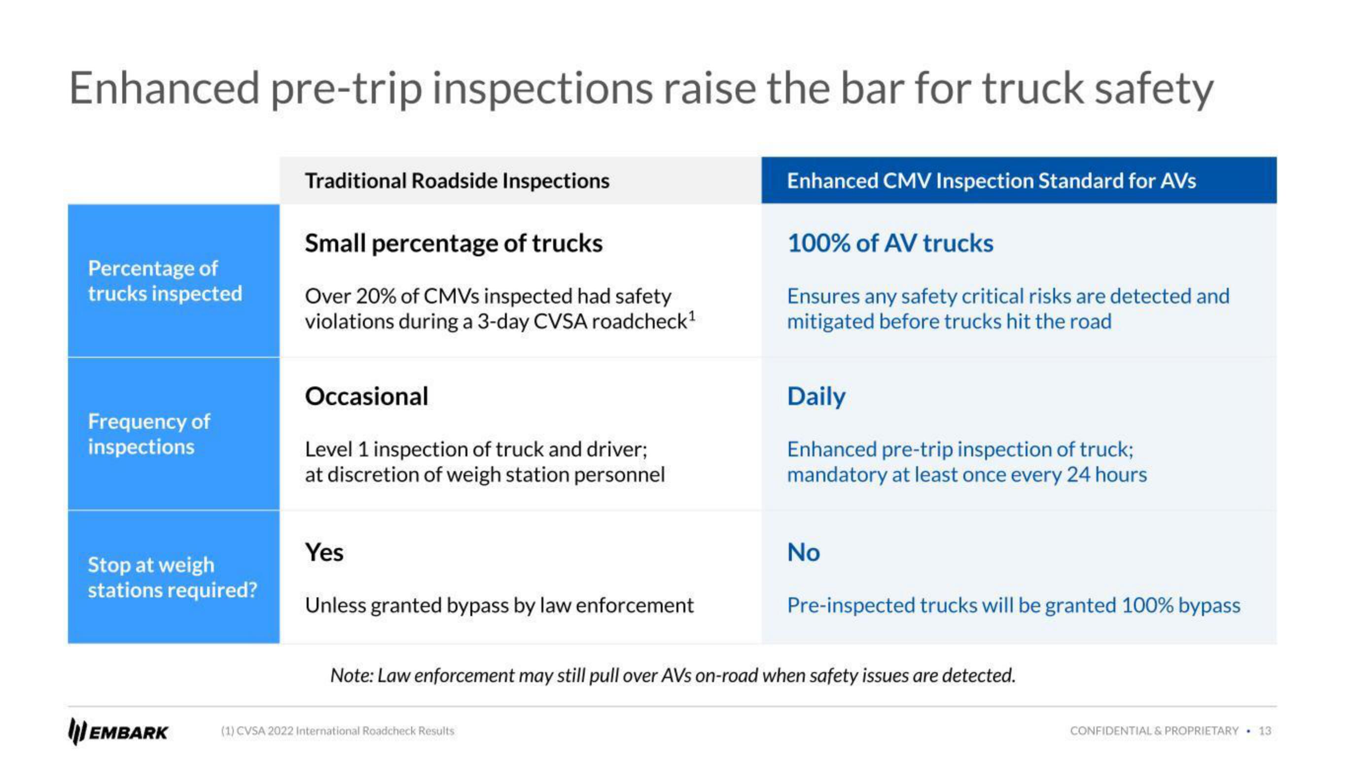 Embark Investor Day Presentation Deck slide image #13