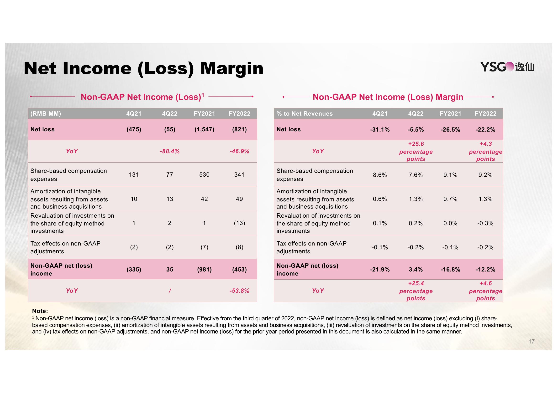 Yatsen Results Presentation Deck slide image #17