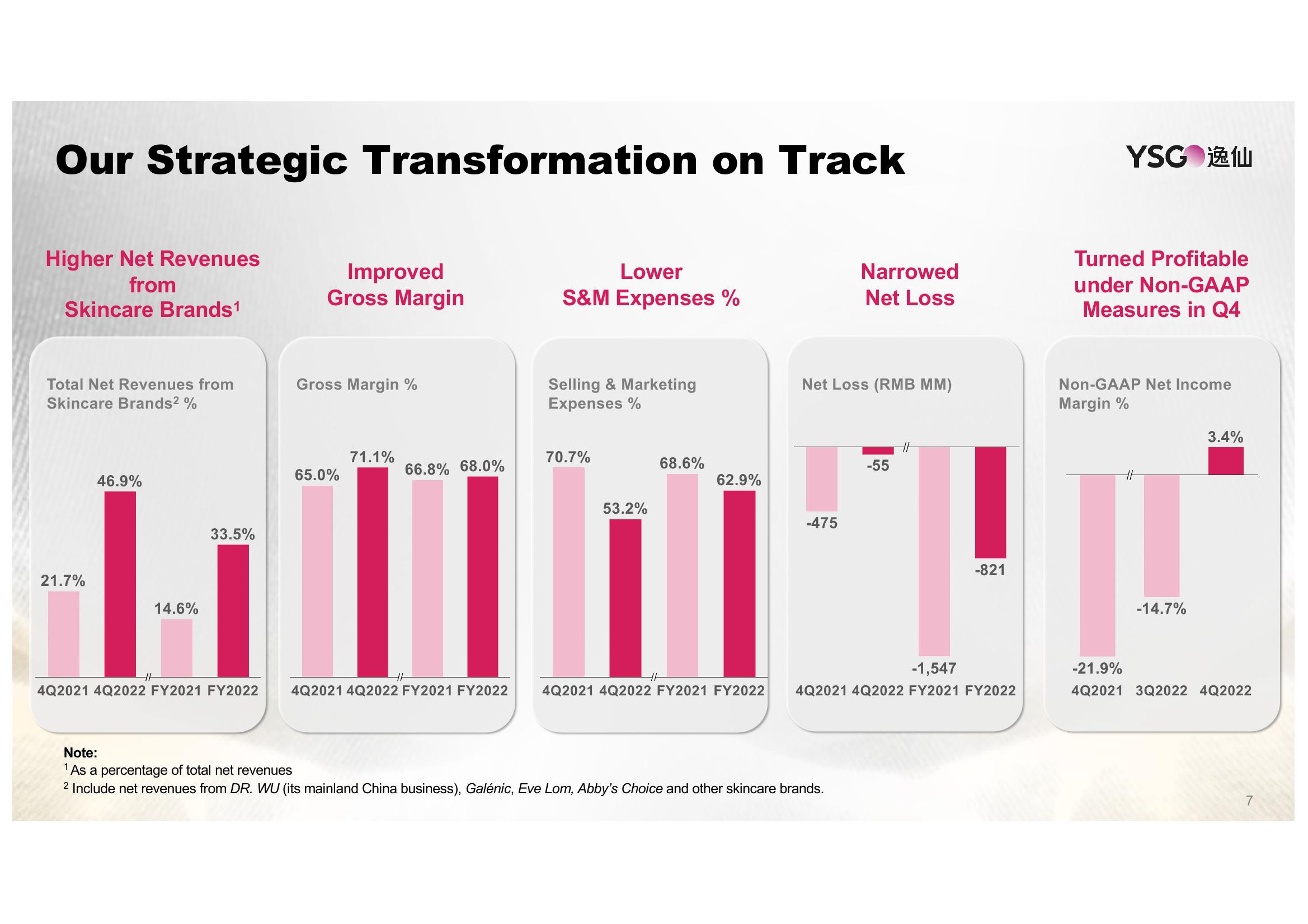 Yatsen Results Presentation Deck slide image #7