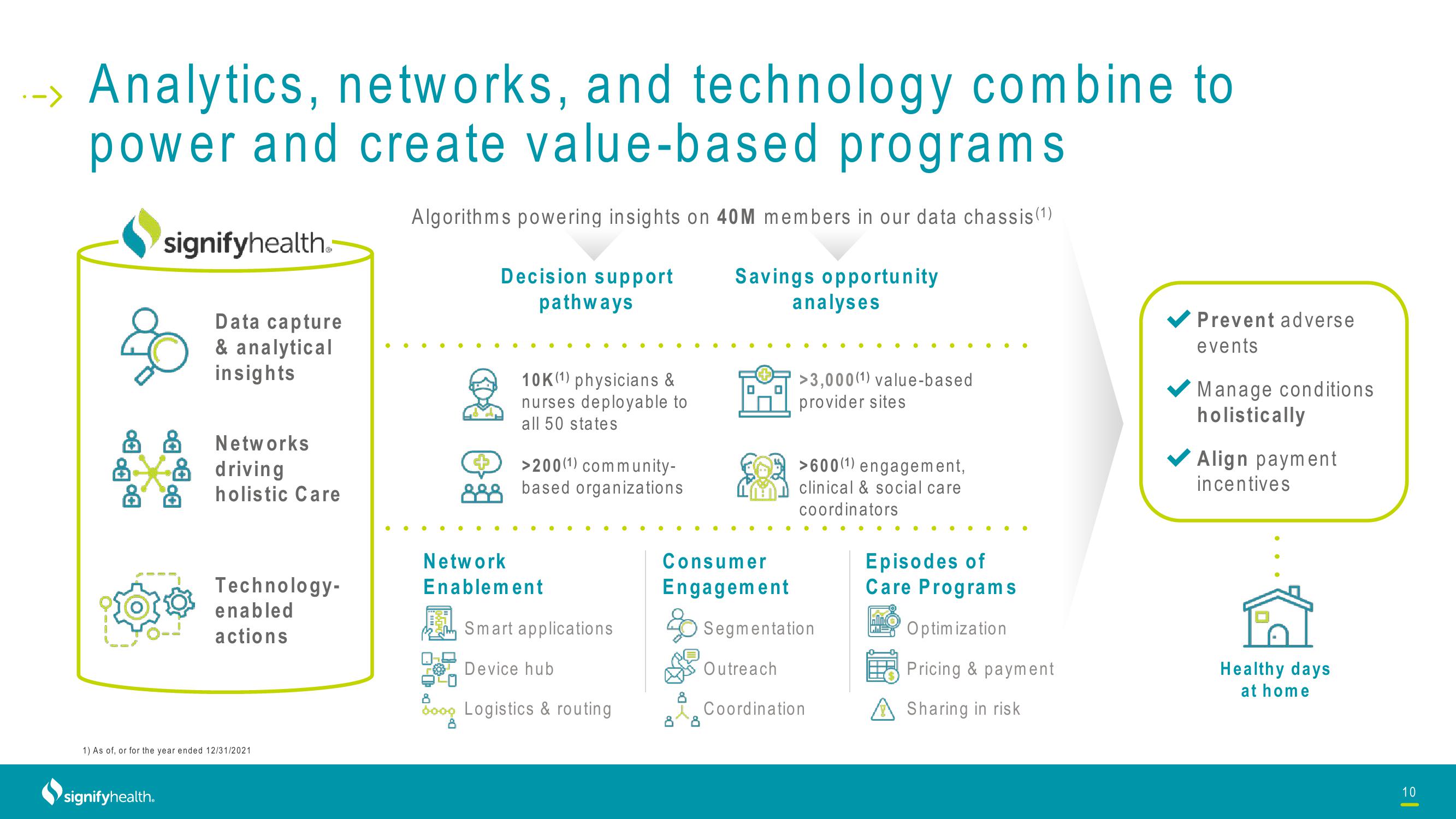 Signify Health Investor Conference Presentation Deck slide image #10