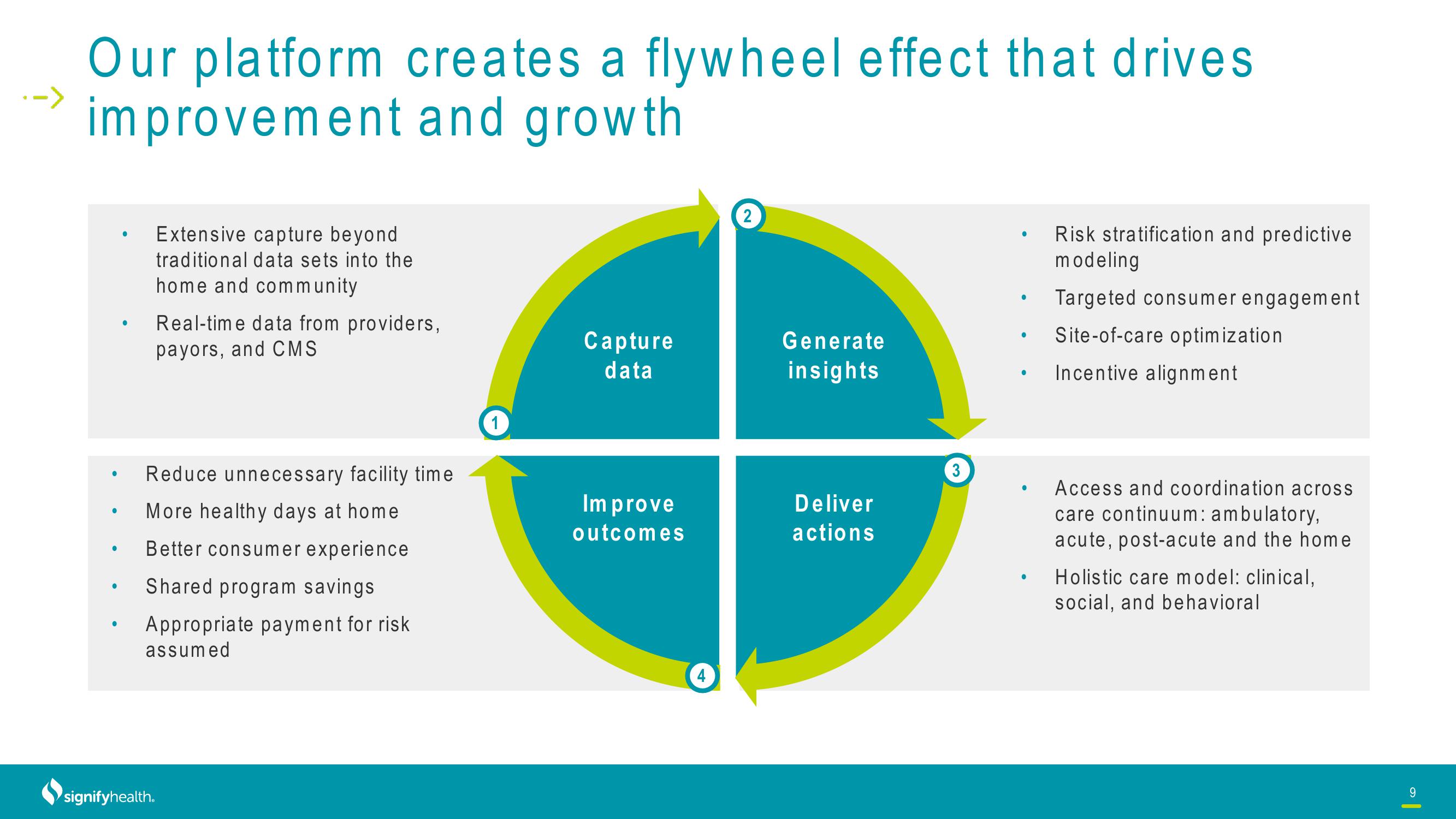 Signify Health Investor Conference Presentation Deck slide image #9