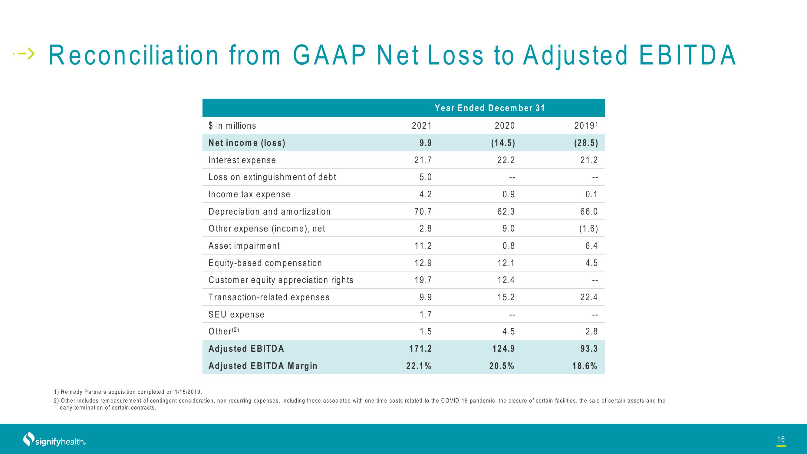 Signify Health Investor Conference Presentation Deck slide image #16