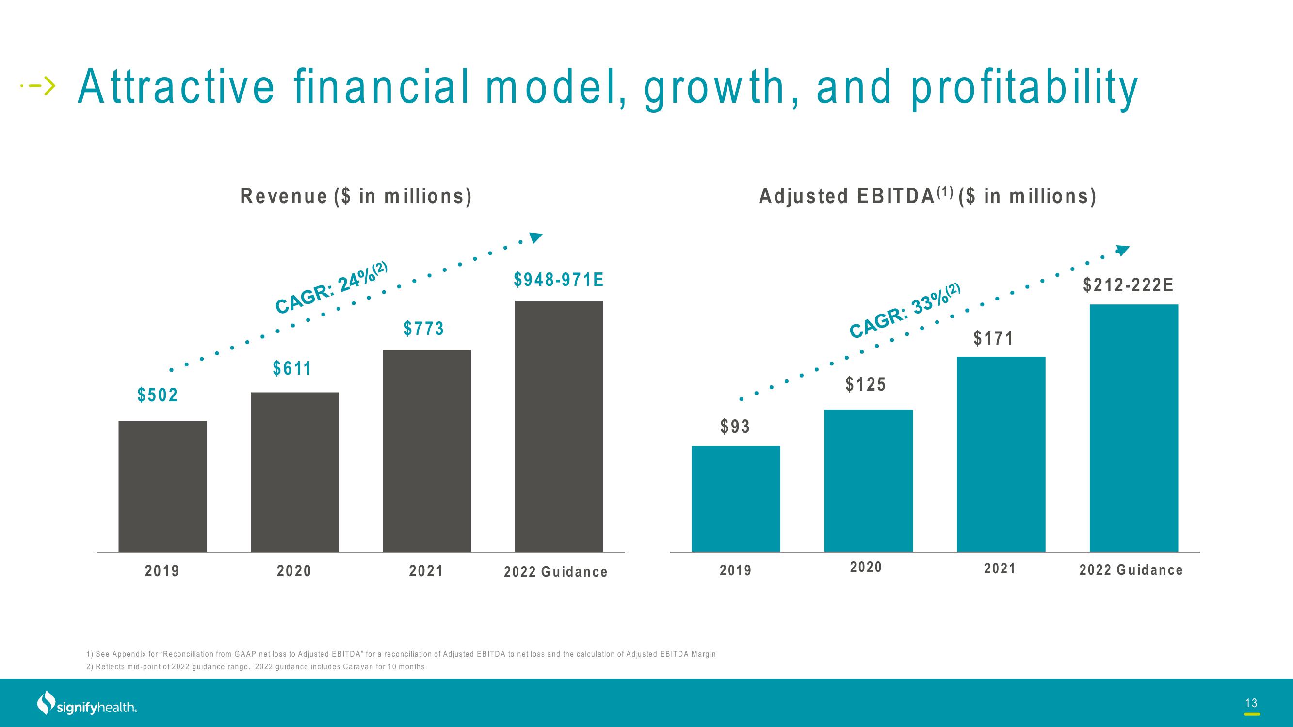 Signify Health Investor Conference Presentation Deck slide image #13