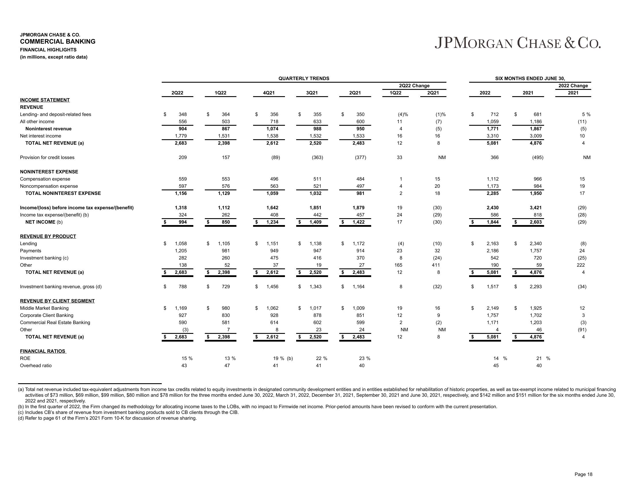 J.P.Morgan Results Presentation Deck slide image #19