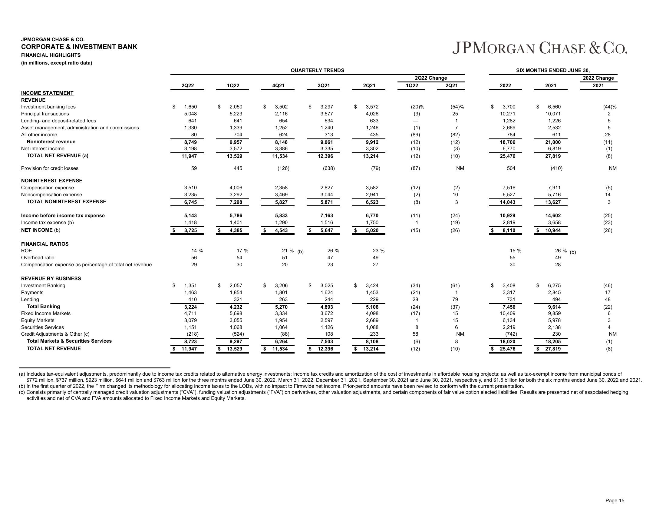 J.P.Morgan Results Presentation Deck slide image #16