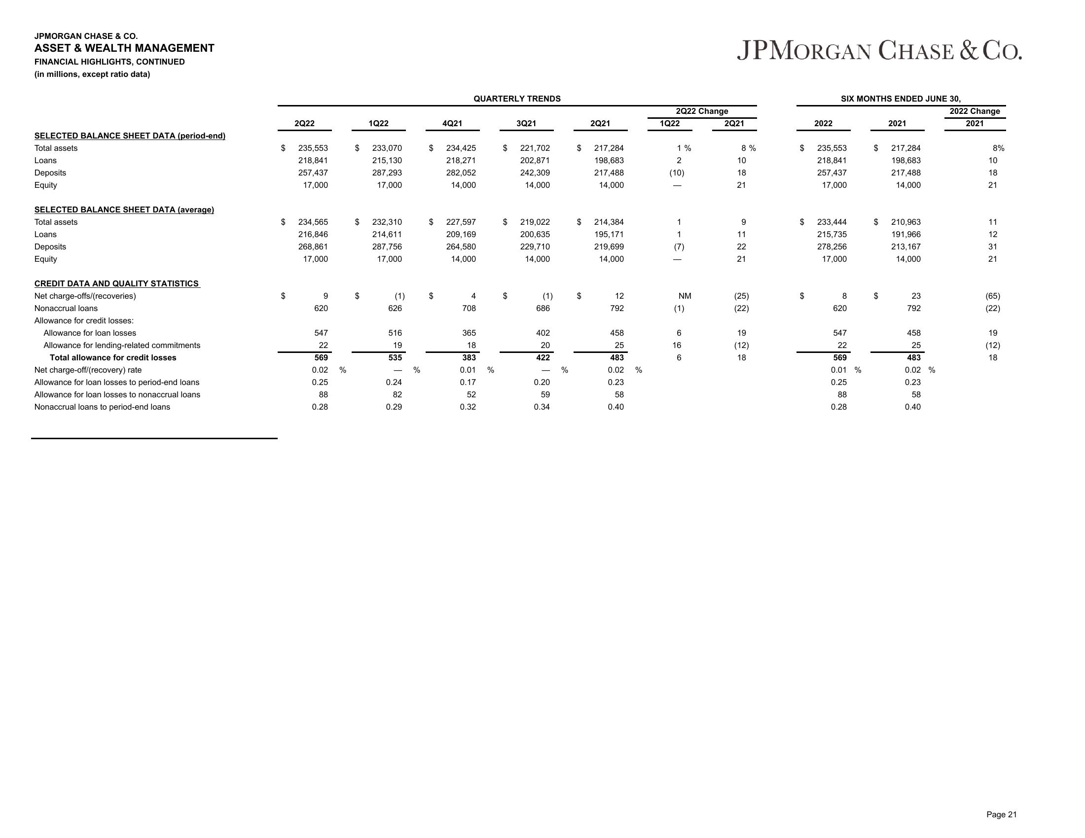 J.P.Morgan Results Presentation Deck slide image #22