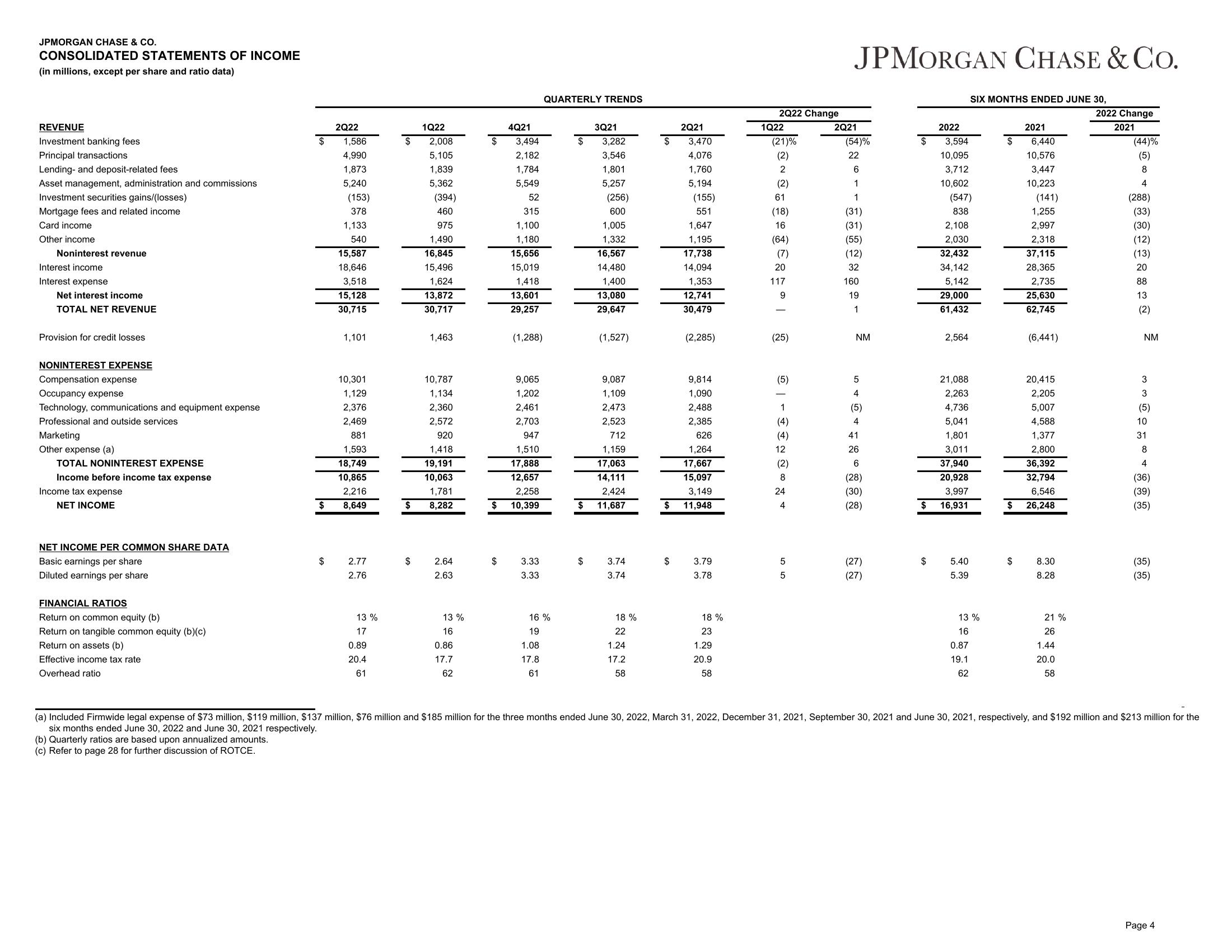 J.P.Morgan Results Presentation Deck slide image #5