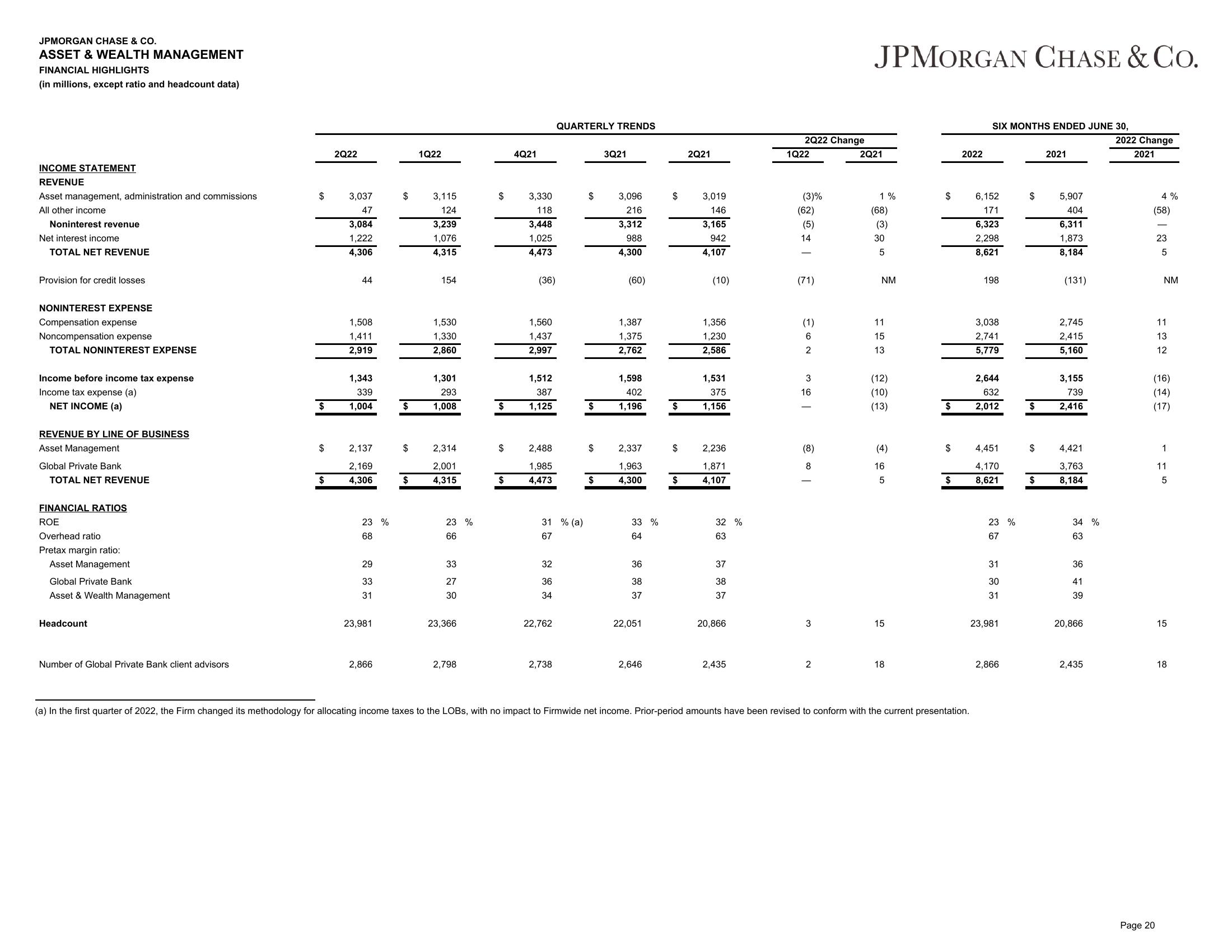 J.P.Morgan Results Presentation Deck slide image #21