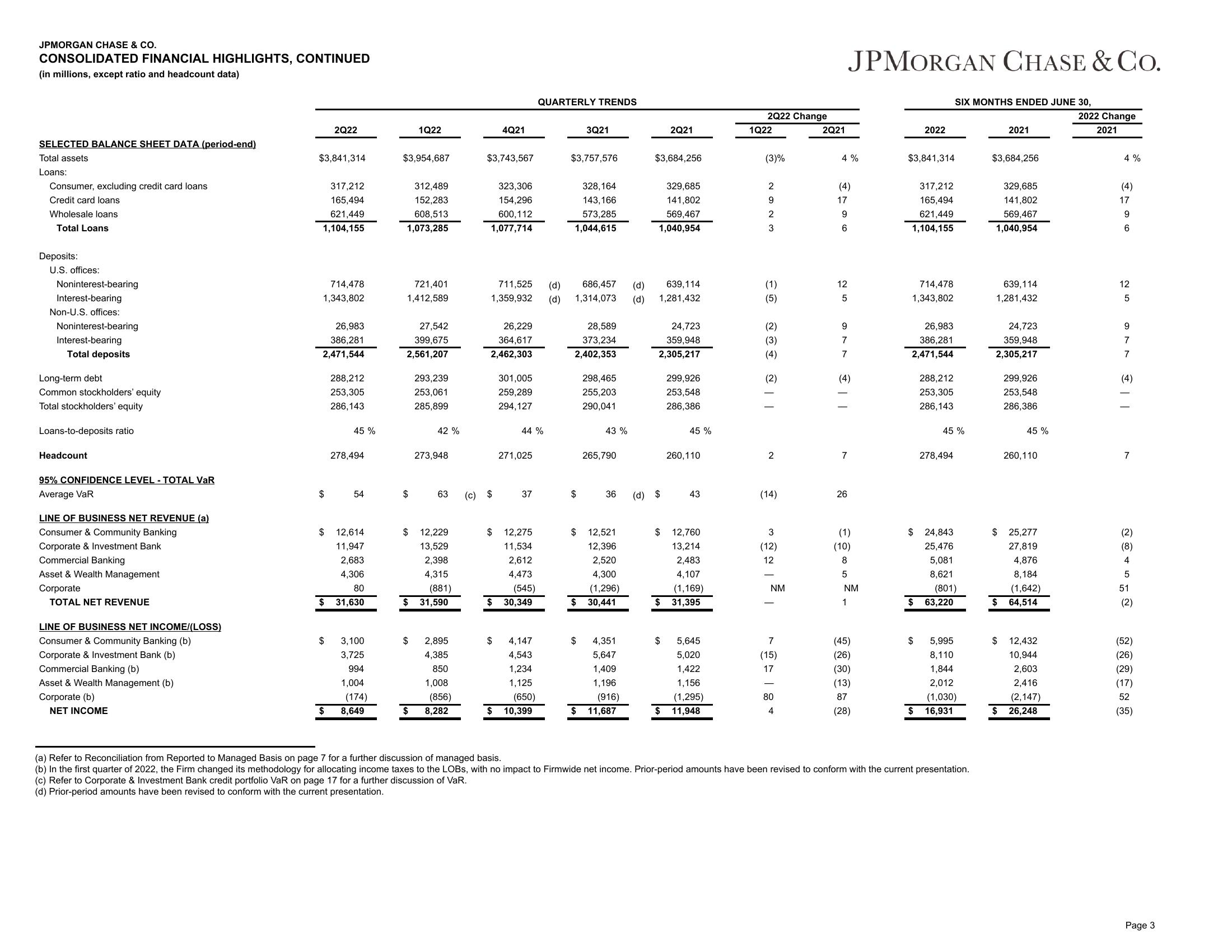 J.P.Morgan Results Presentation Deck slide image #4