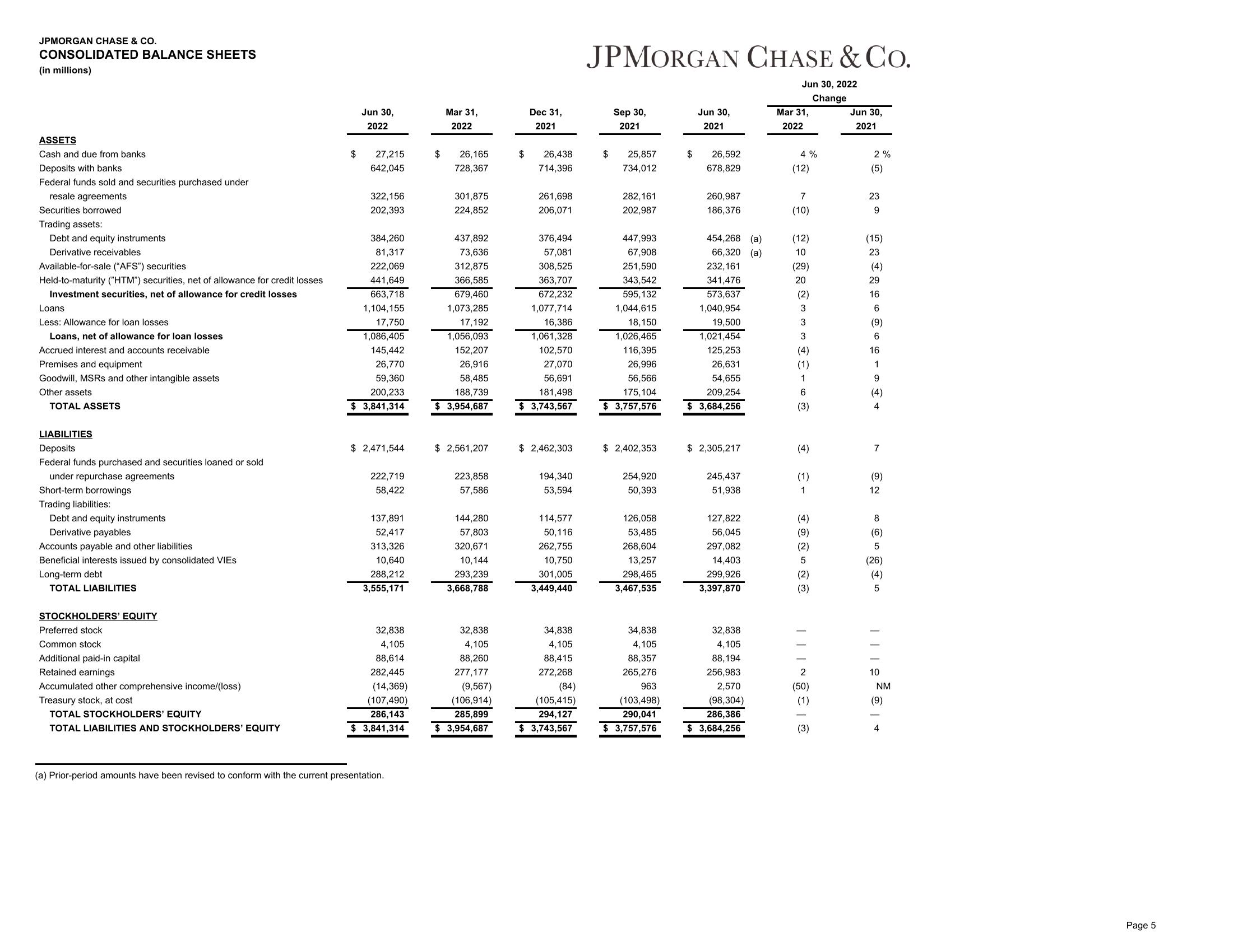 J.P.Morgan Results Presentation Deck slide image #6