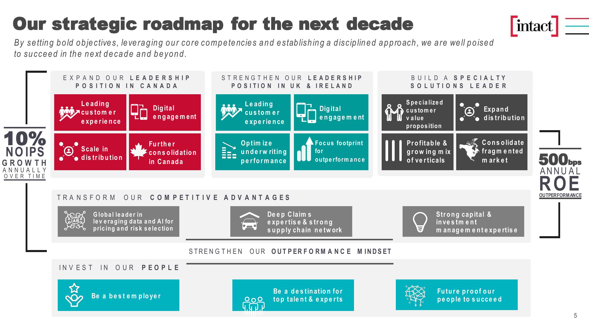 Learn more about Intact Financial Corporation slide image #5