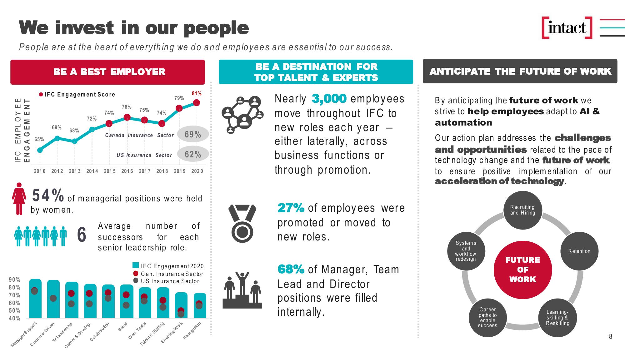 Learn more about Intact Financial Corporation slide image #8