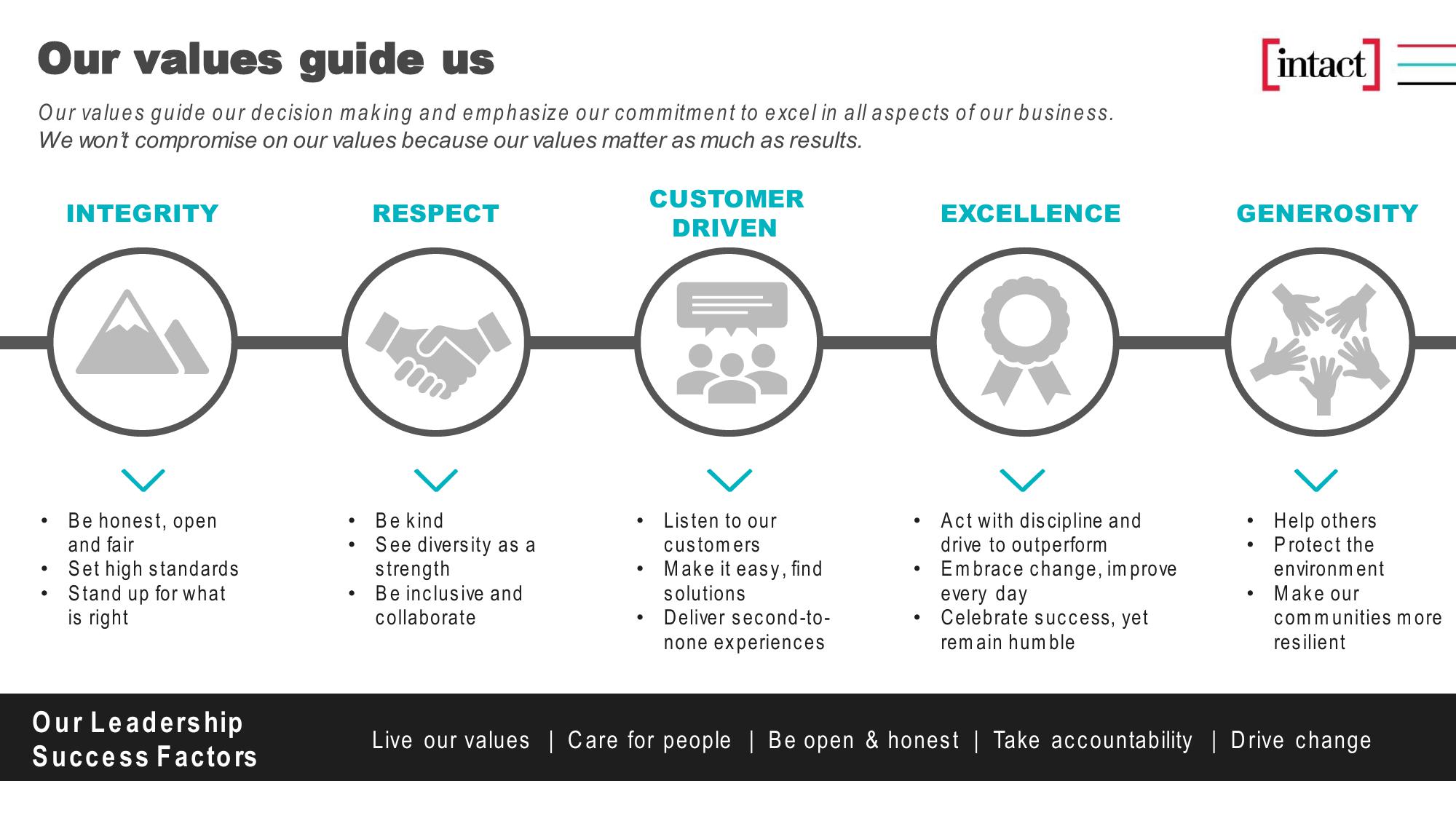 Learn more about Intact Financial Corporation slide image #4