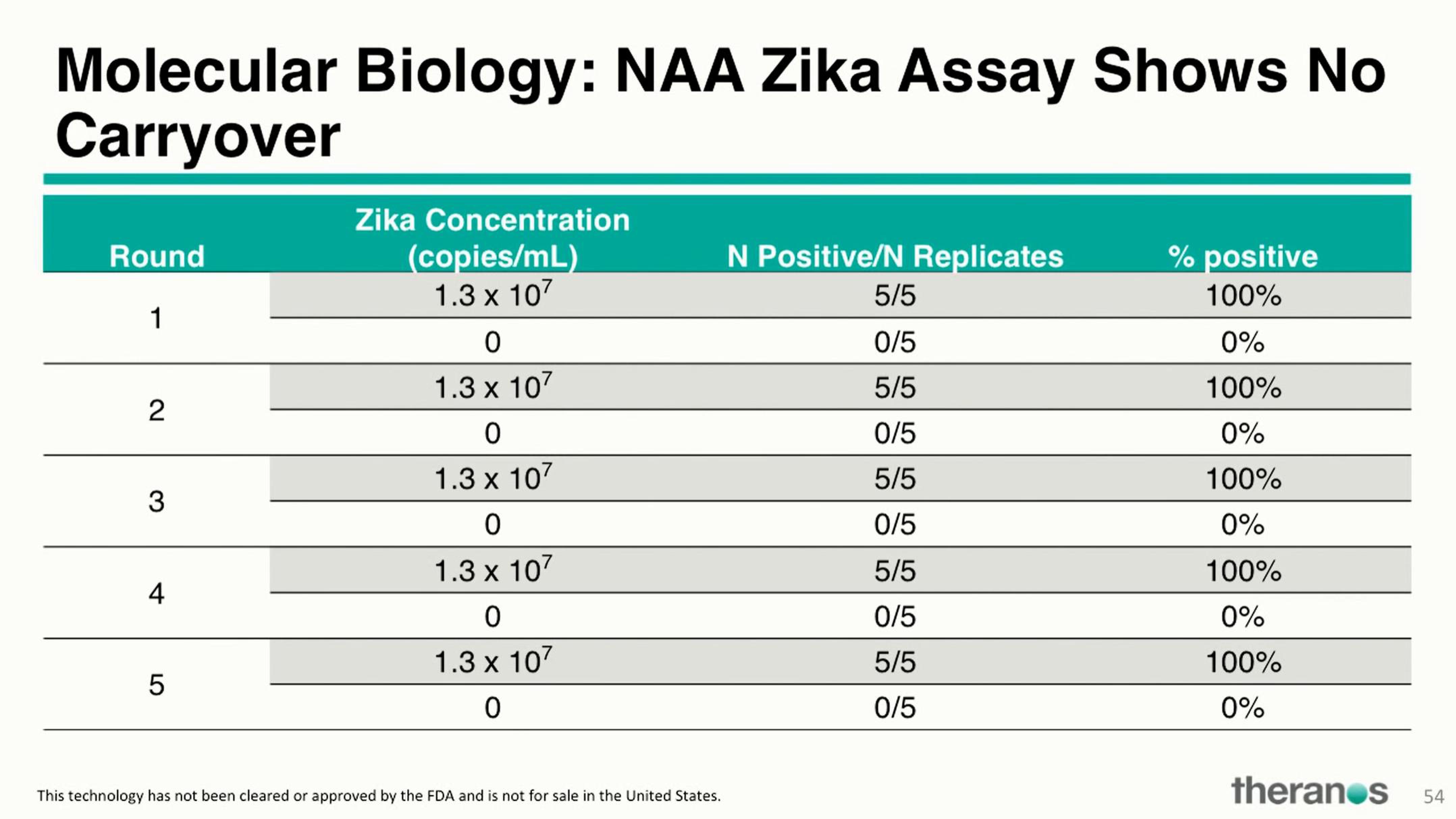 Theranos Investor Conference Presentation Deck slide image #66